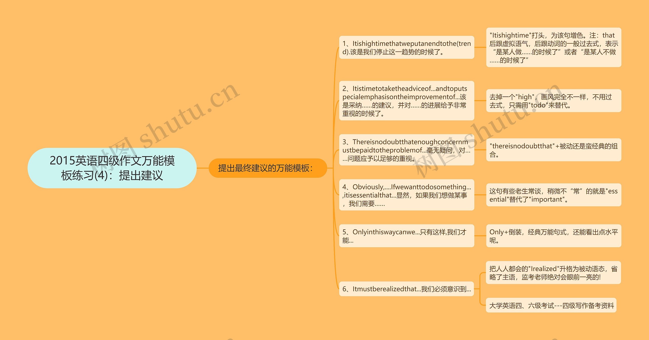 2015英语四级作文万能练习(4)：提出建议思维导图