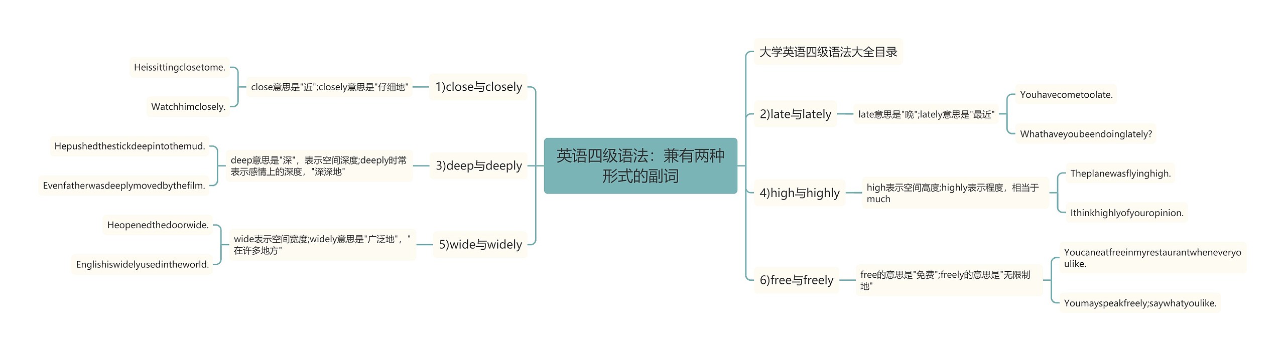 英语四级语法：兼有两种形式的副词