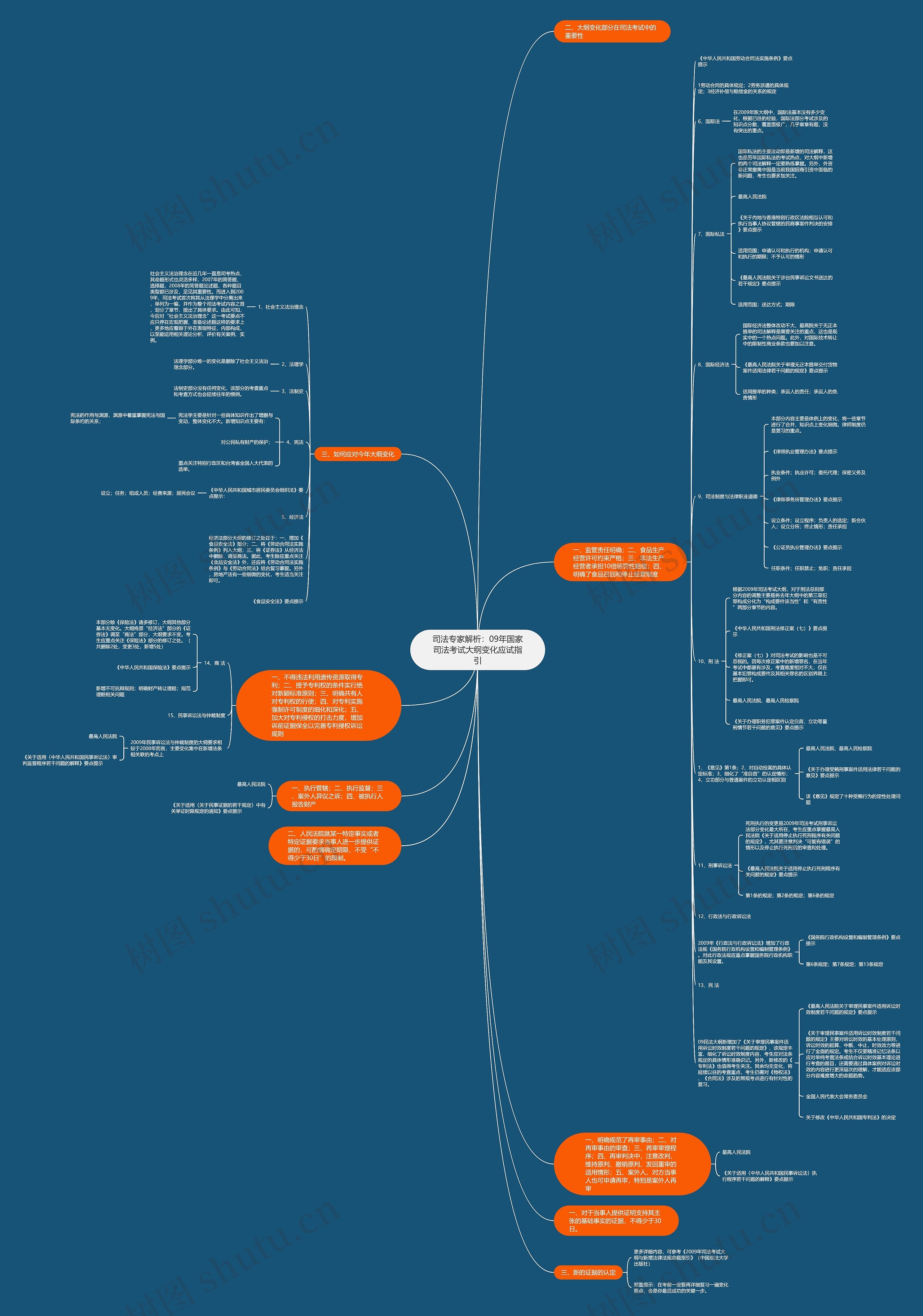 司法专家解析：09年国家司法考试大纲变化应试指引思维导图