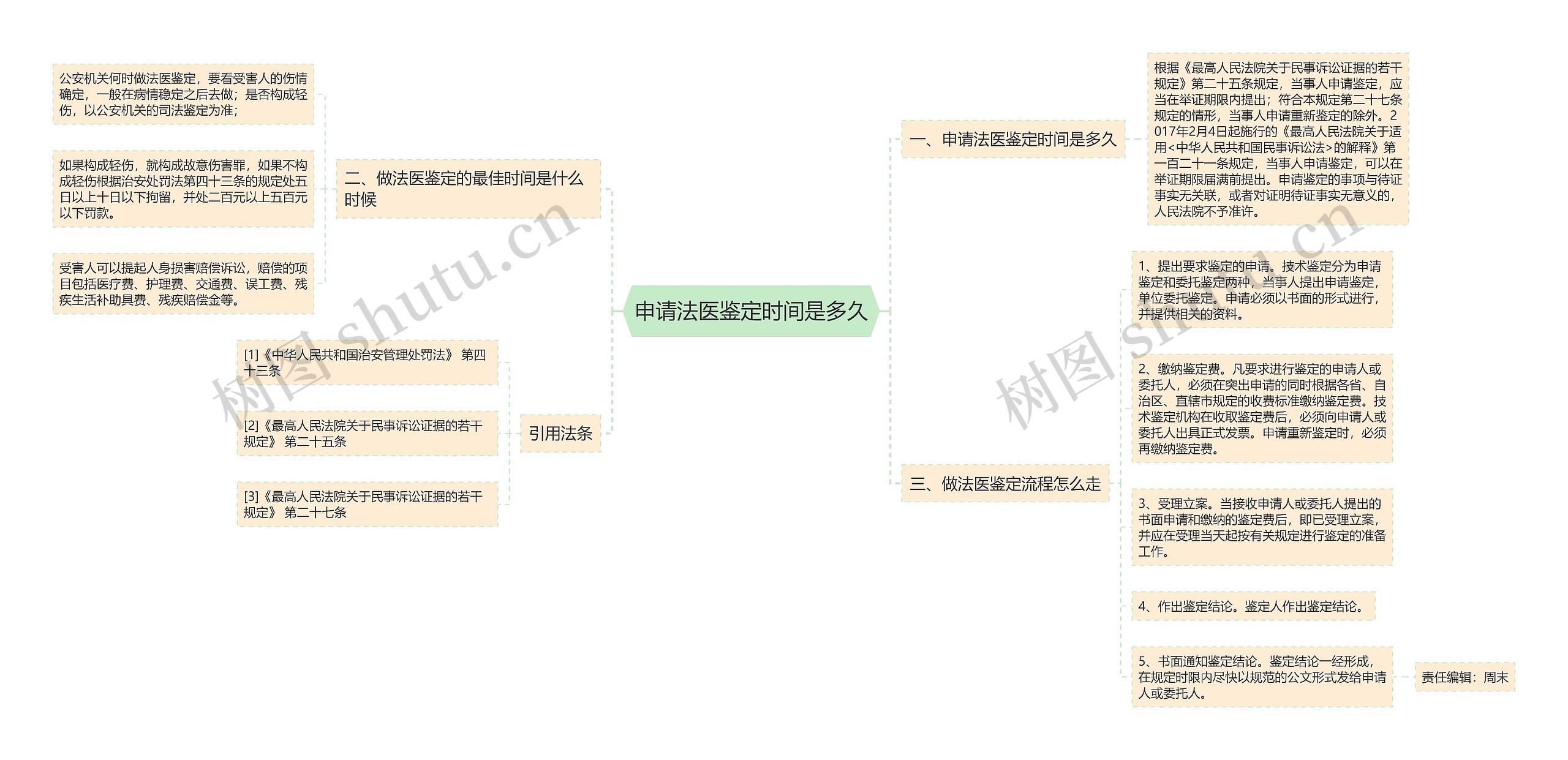 申请法医鉴定时间是多久