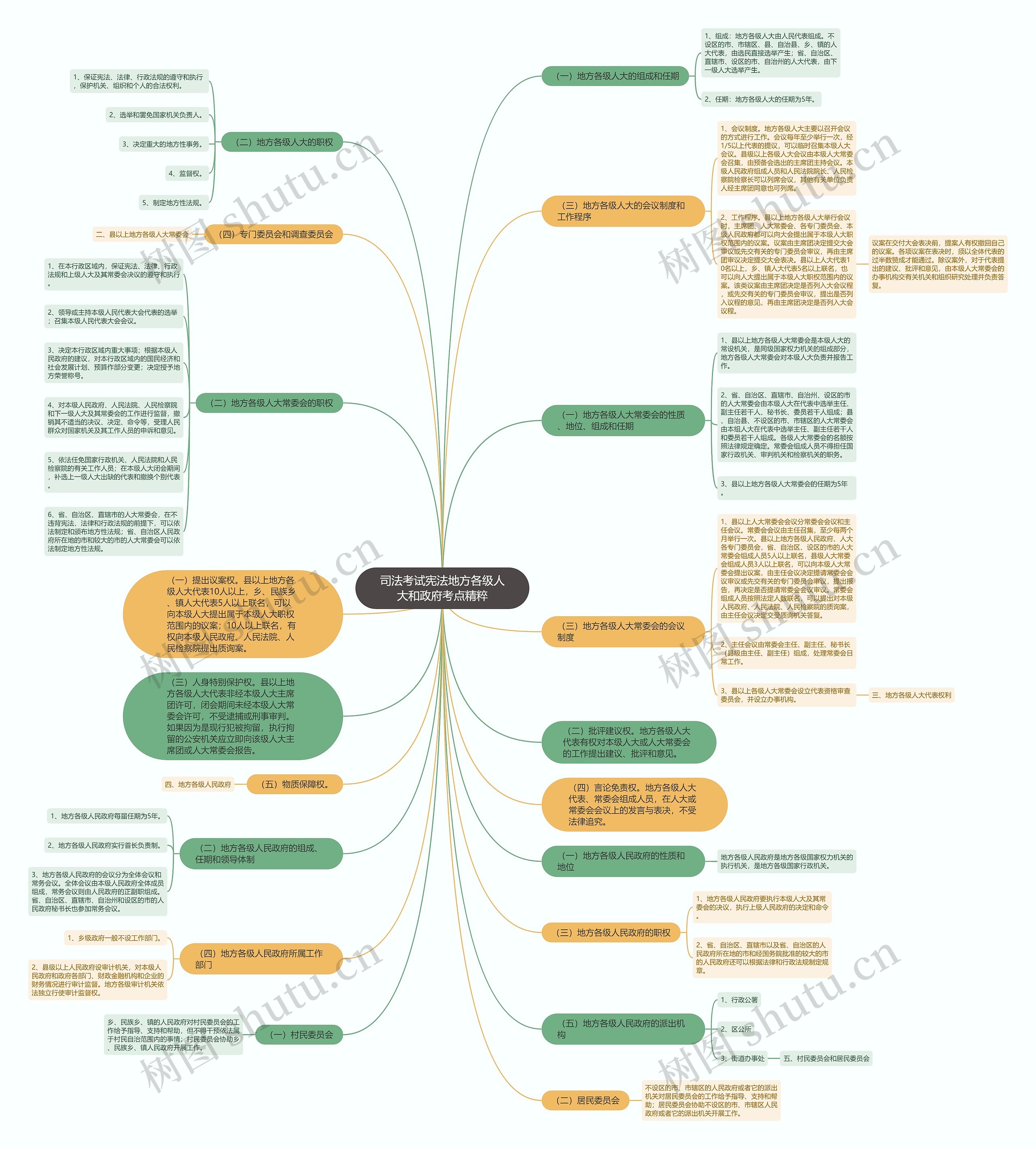 司法考试宪法地方各级人大和政府考点精粹思维导图