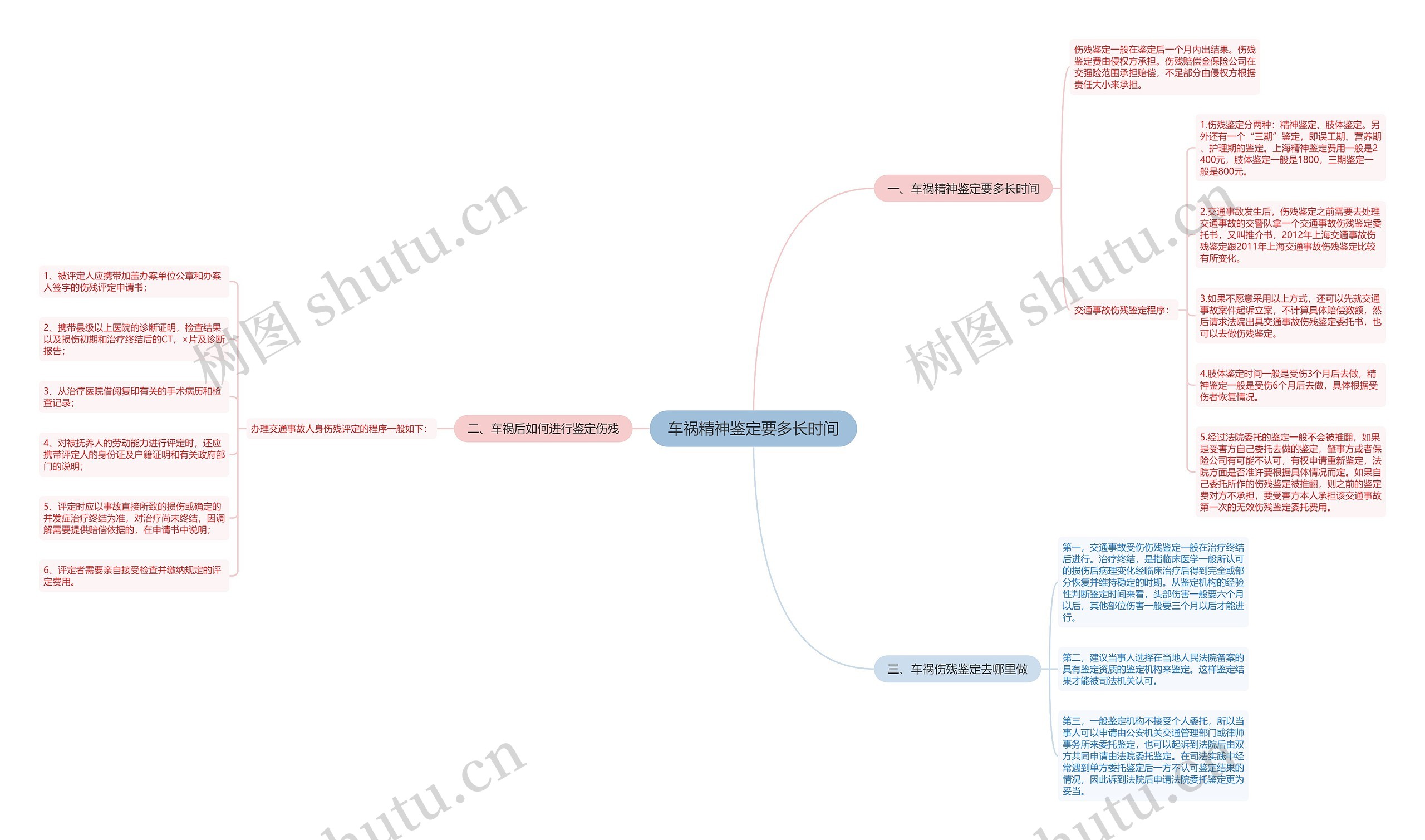 车祸精神鉴定要多长时间思维导图