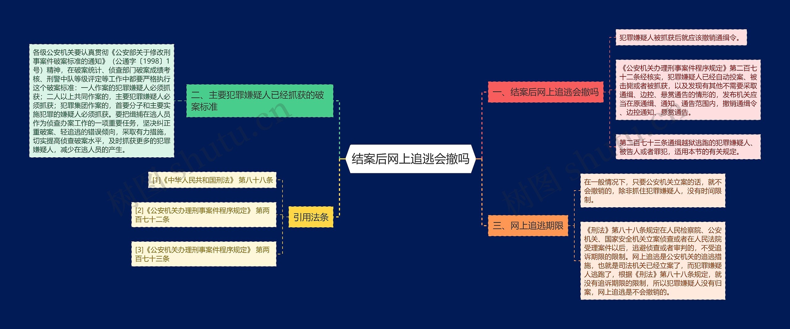 结案后网上追逃会撤吗思维导图