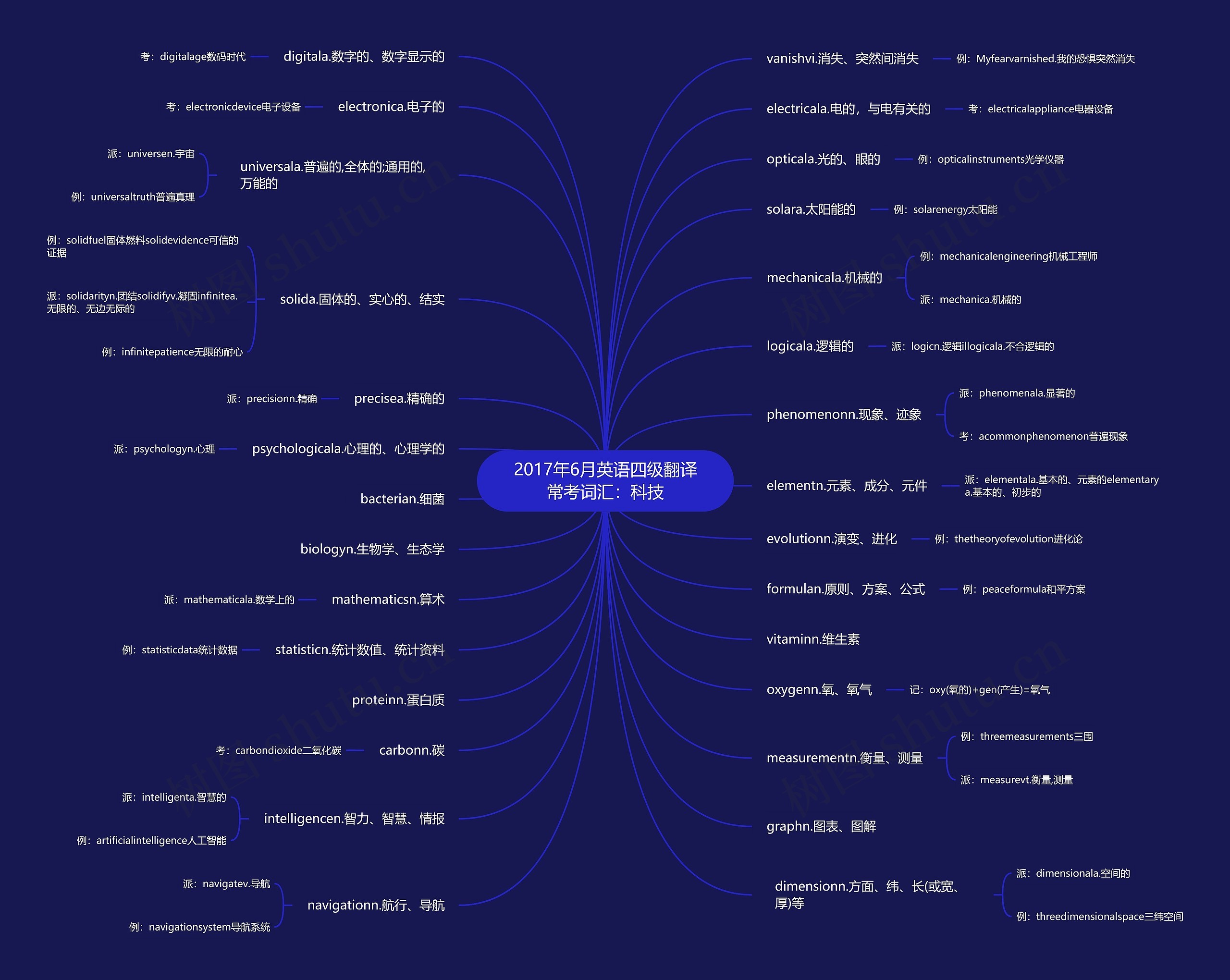 2017年6月英语四级翻译常考词汇：科技思维导图