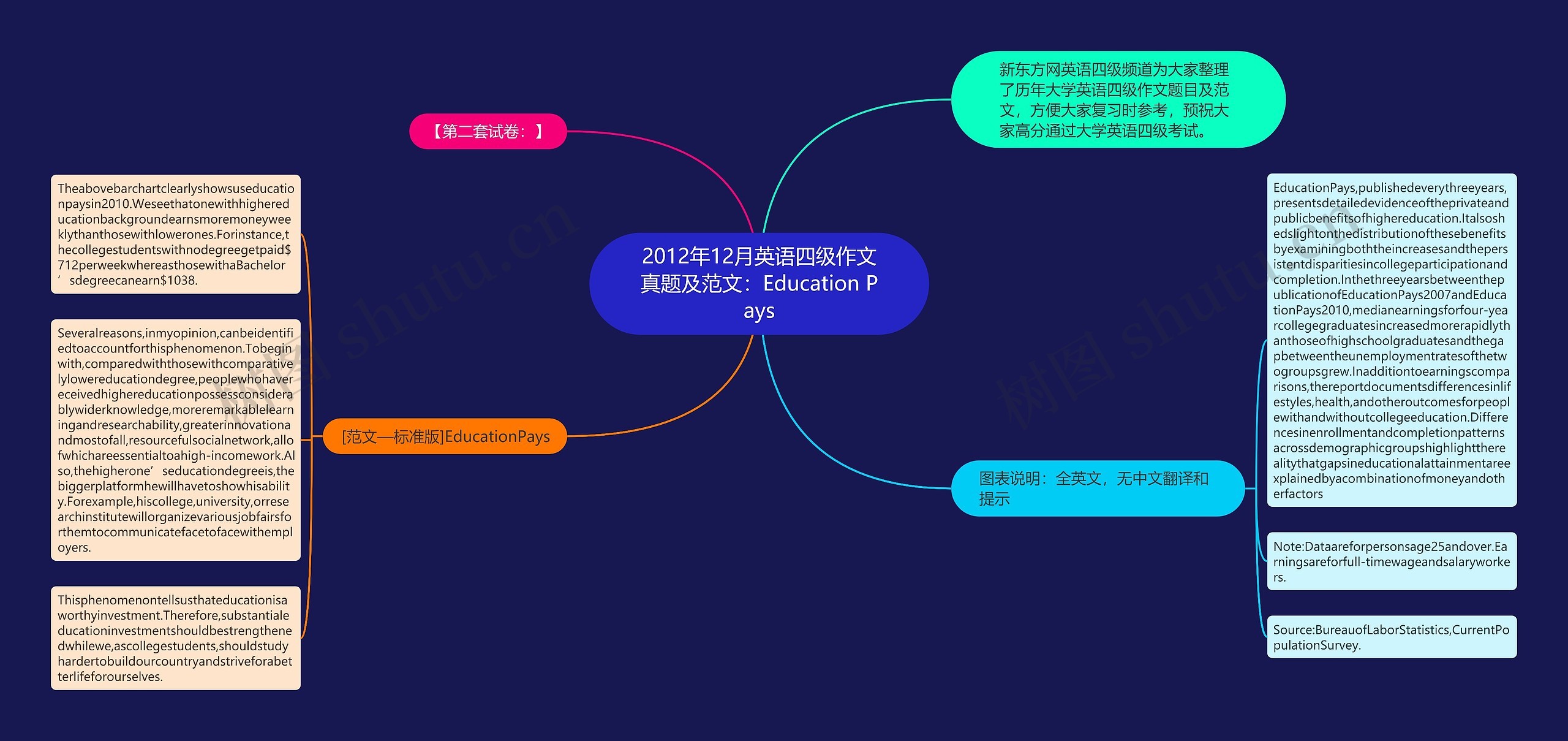 2012年12月英语四级作文真题及范文：Education Pays思维导图