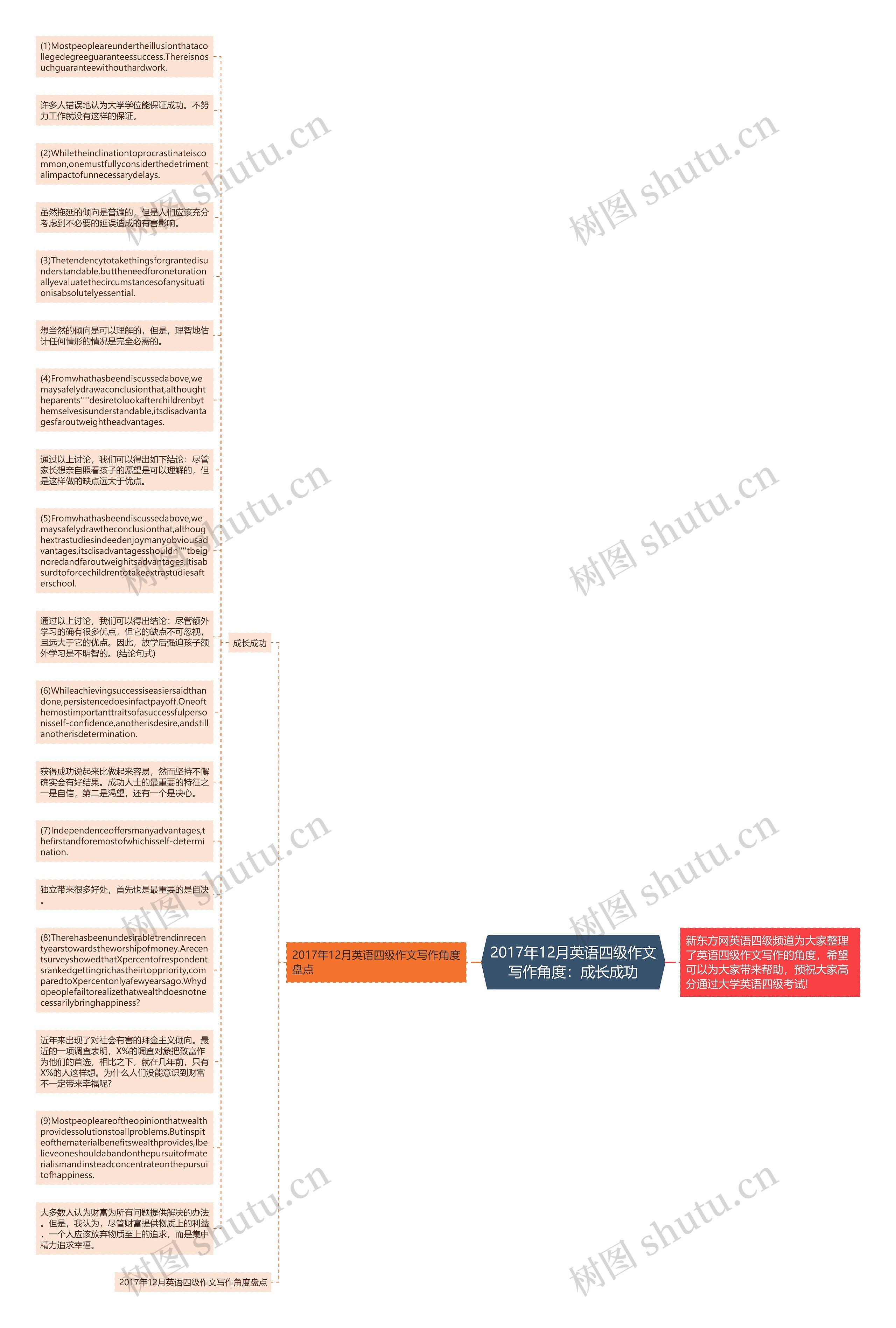 2017年12月英语四级作文写作角度：成长成功思维导图