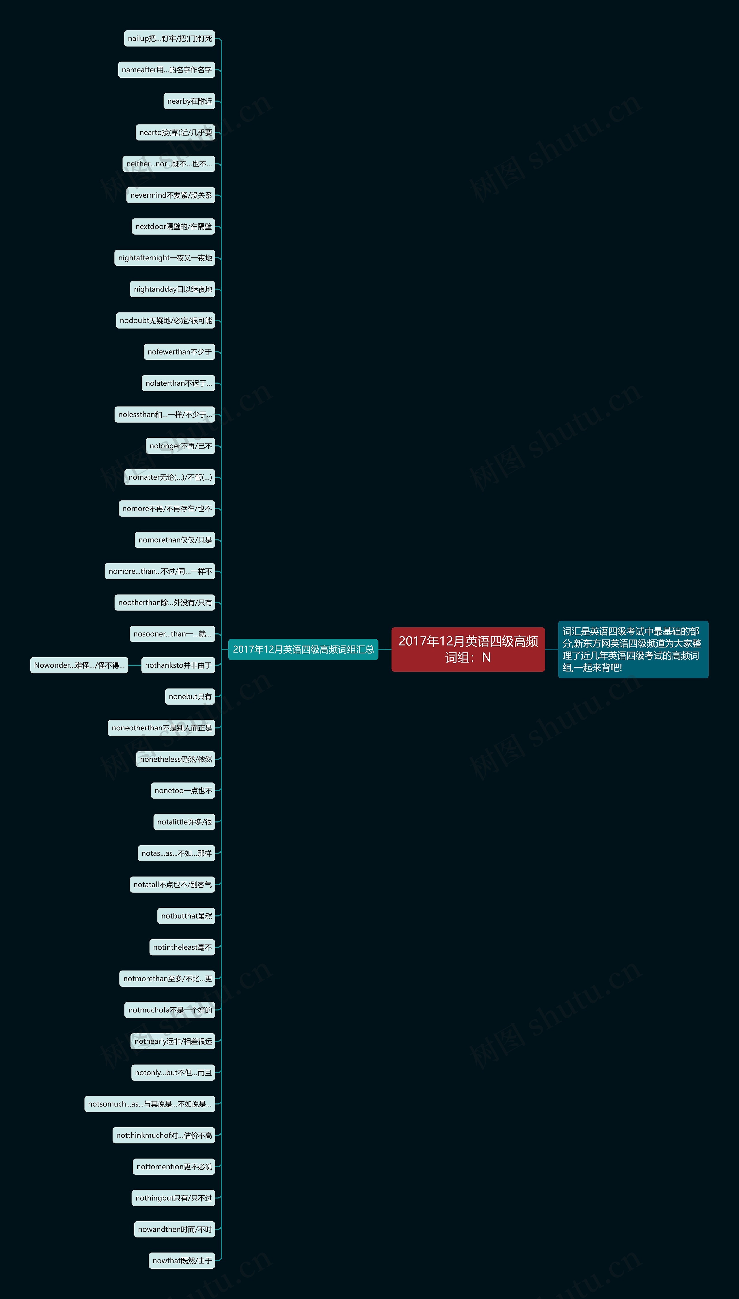 2017年12月英语四级高频词组：N思维导图