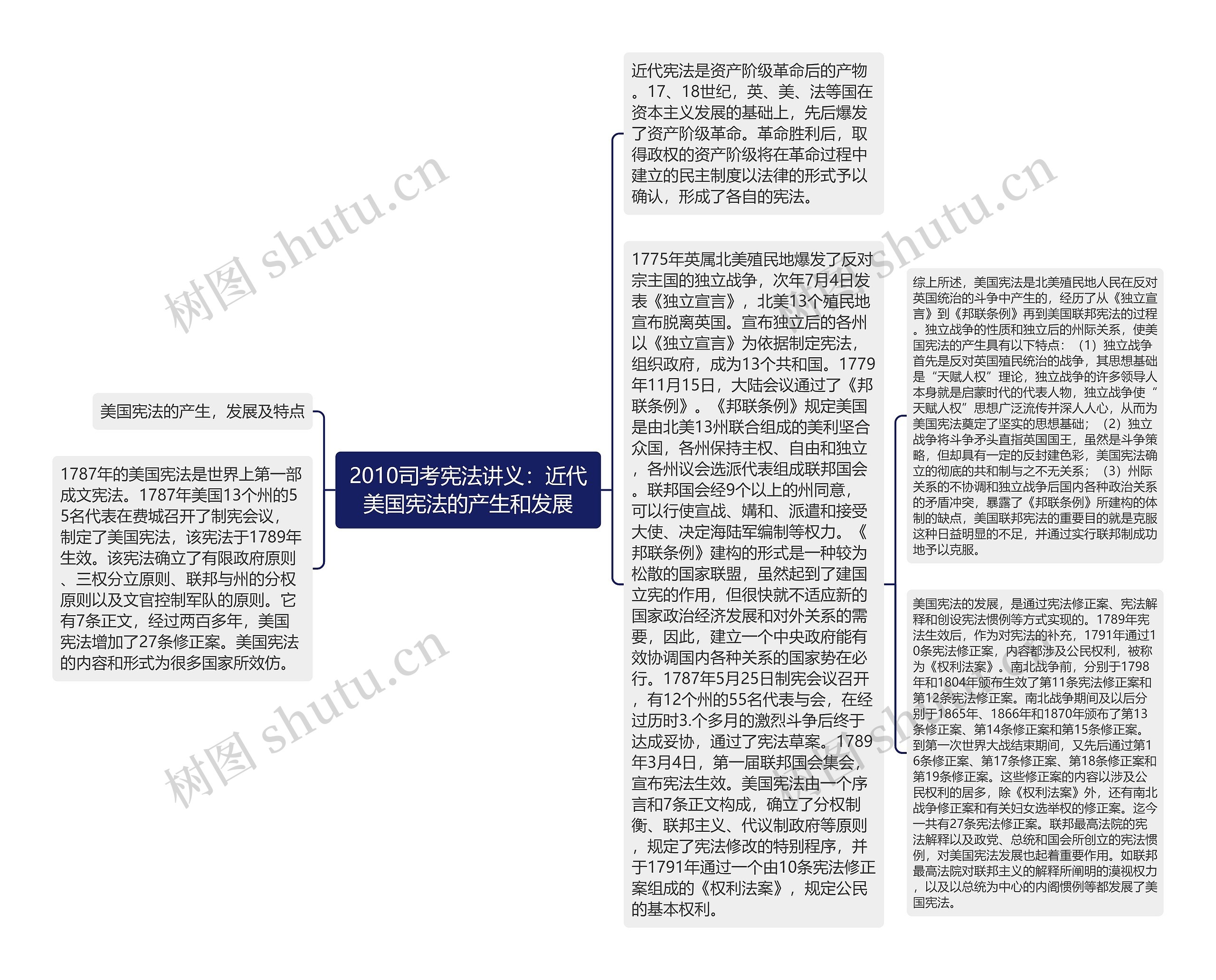 2010司考宪法讲义：近代美国宪法的产生和发展思维导图