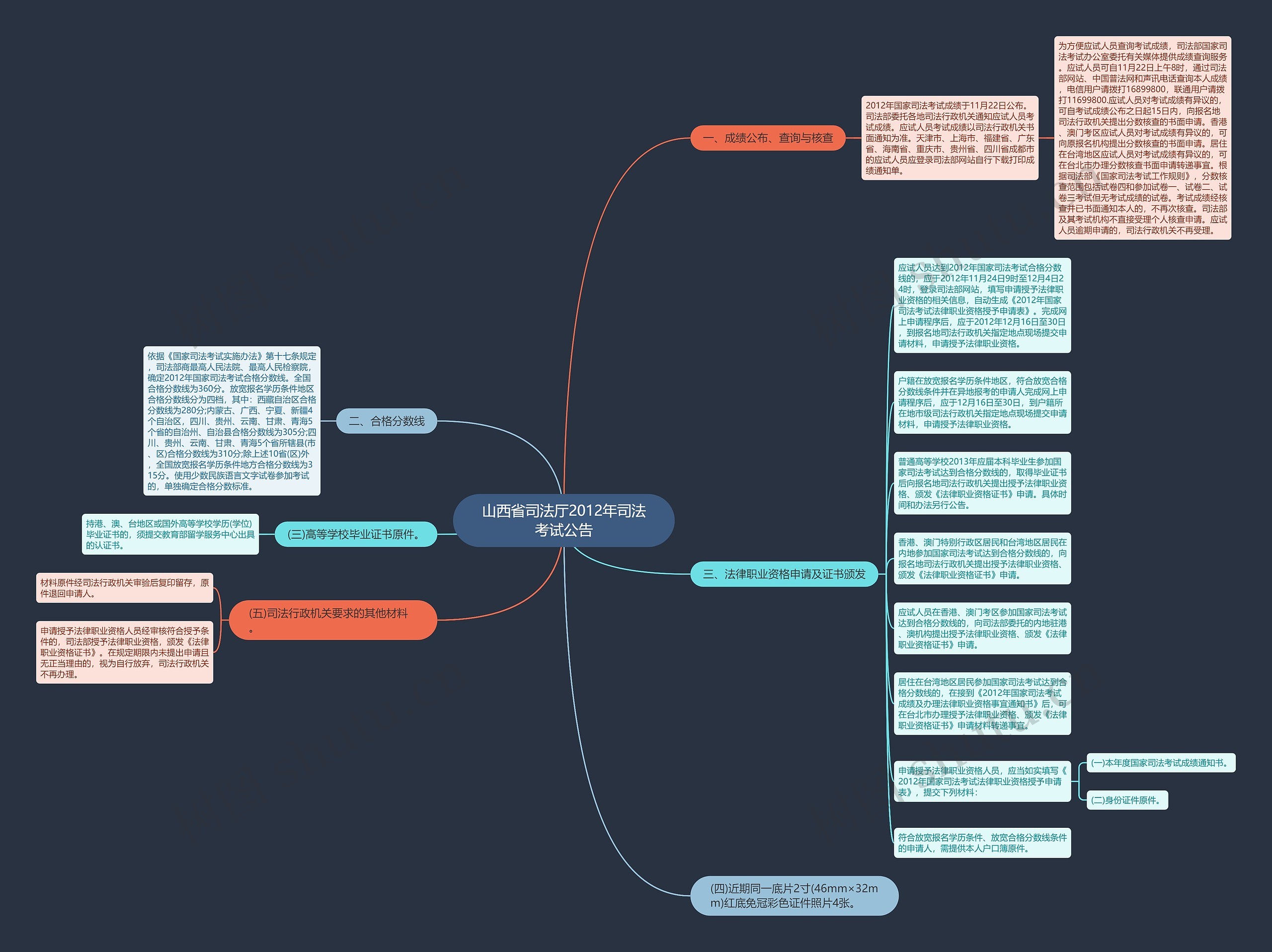 山西省司法厅2012年司法考试公告思维导图