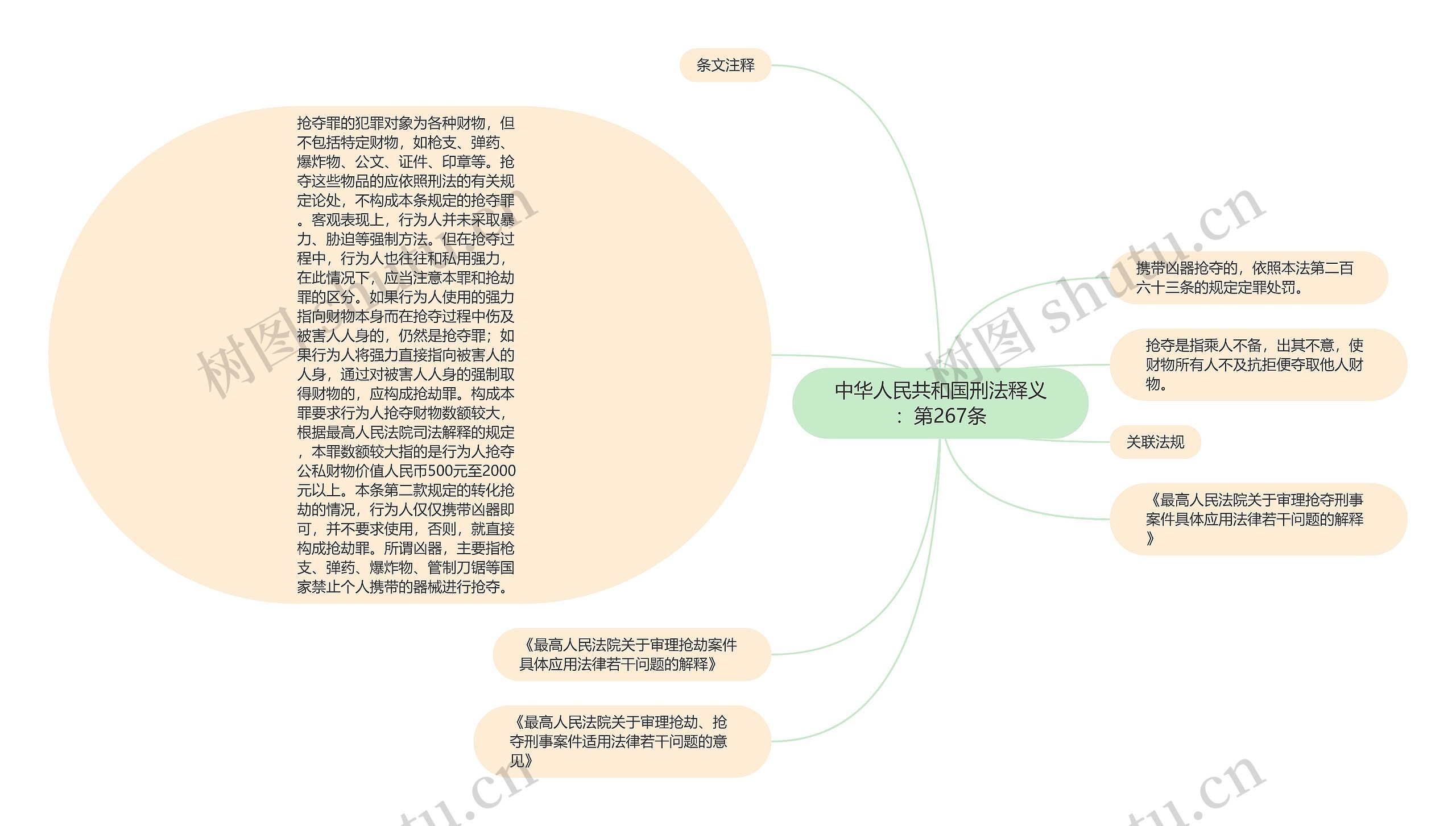 中华人民共和国刑法释义：第267条思维导图