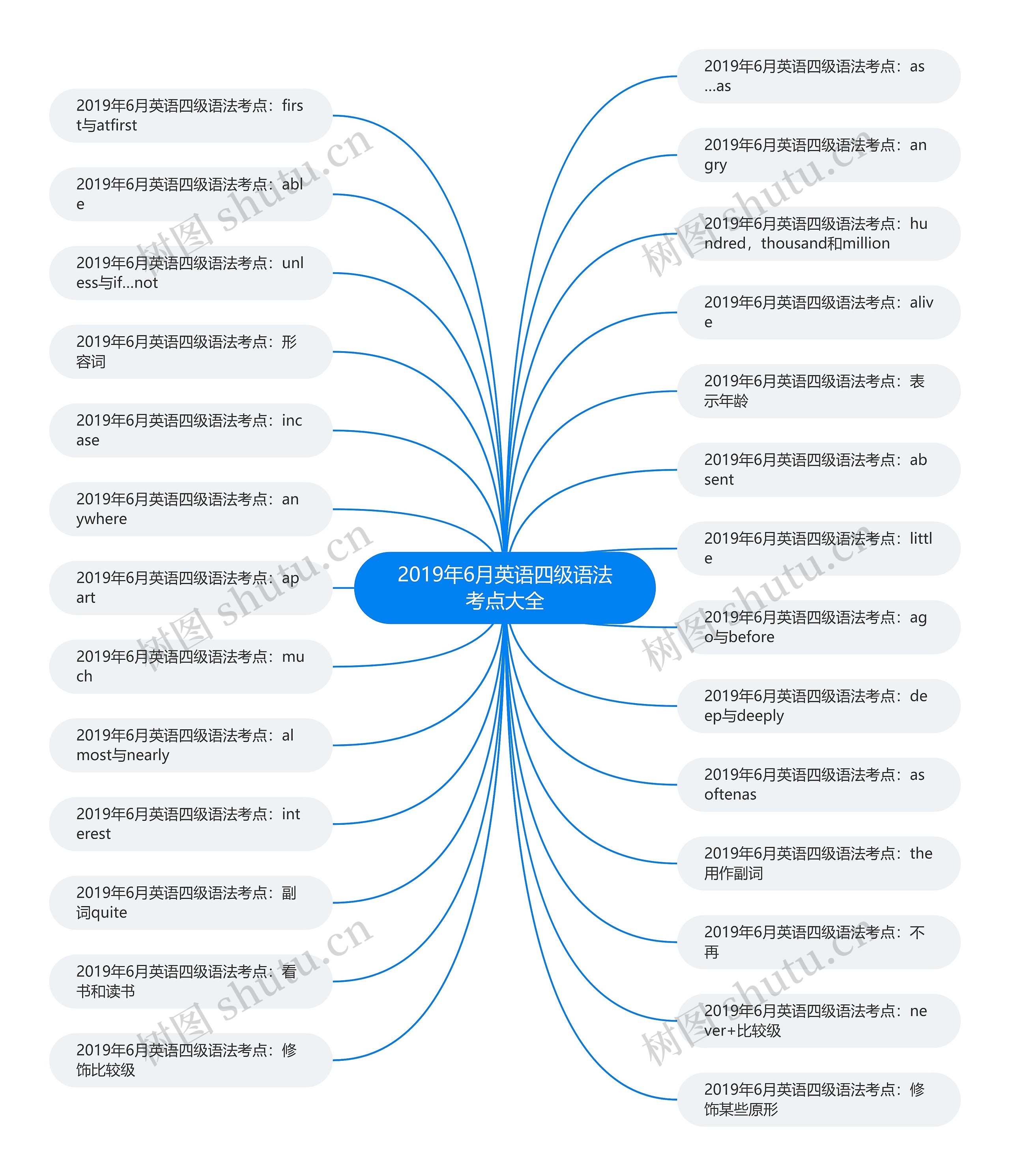 2019年6月英语四级语法考点大全思维导图