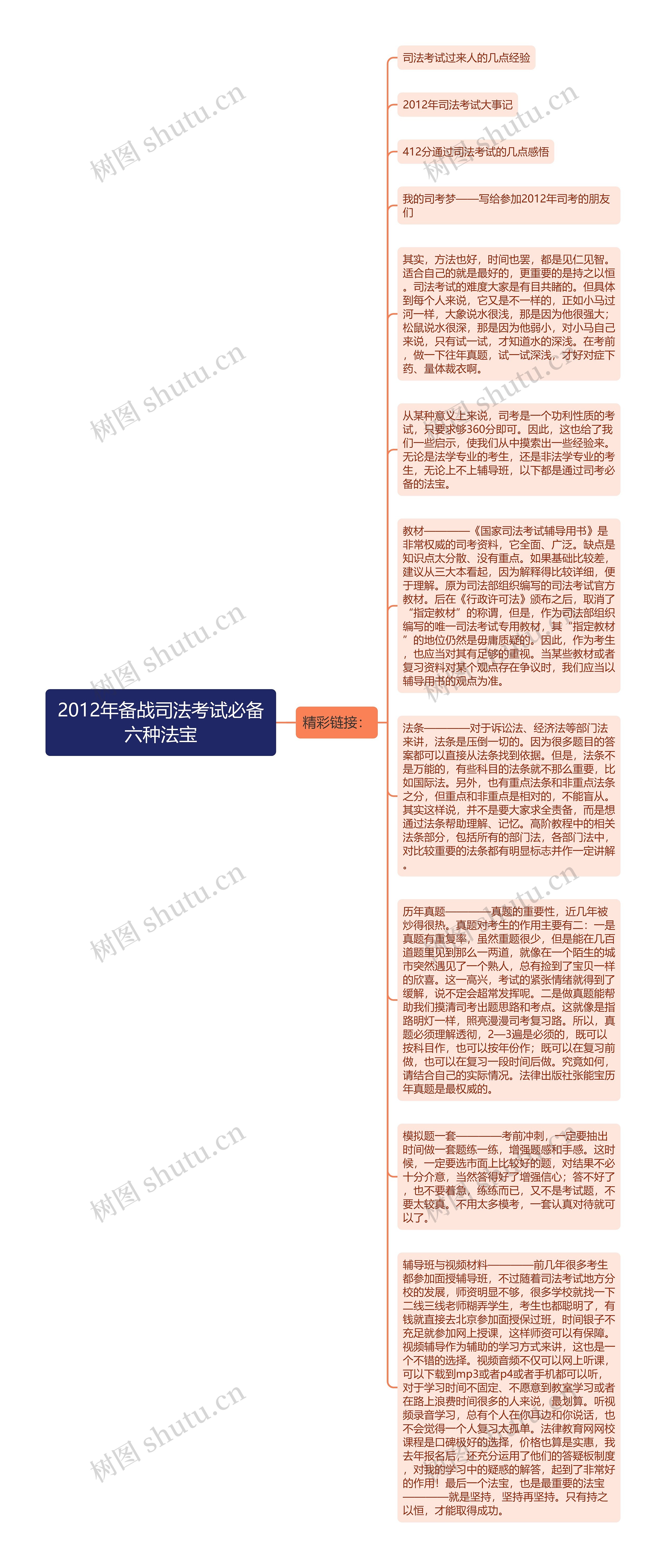 2012年备战司法考试必备六种法宝思维导图