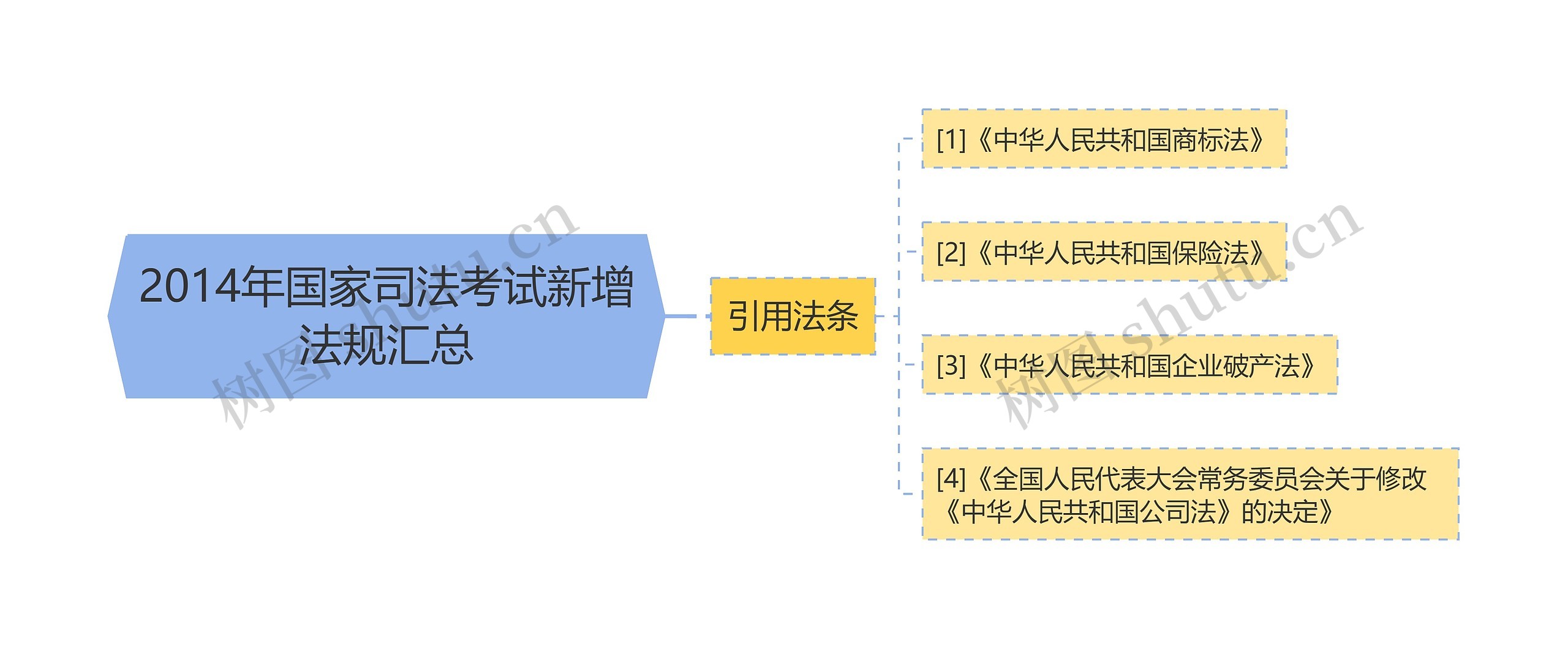 2014年国家司法考试新增法规汇总