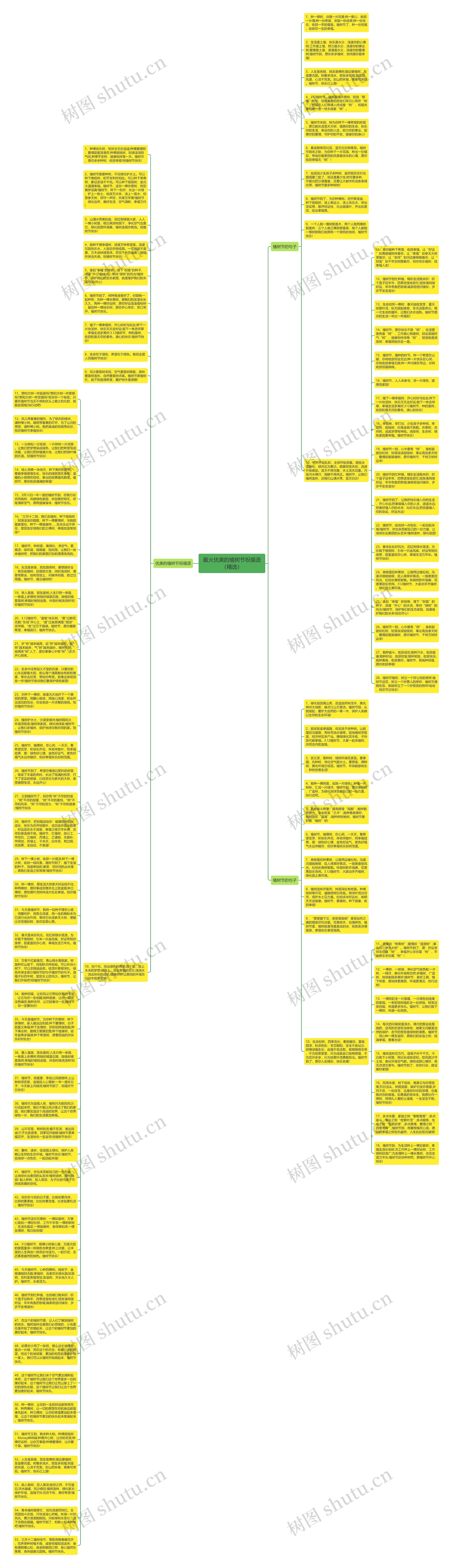 最火优美的植树节祝福语（精选）思维导图