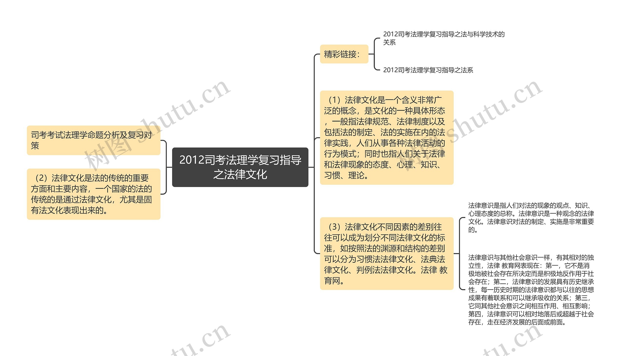 2012司考法理学复习指导之法律文化思维导图