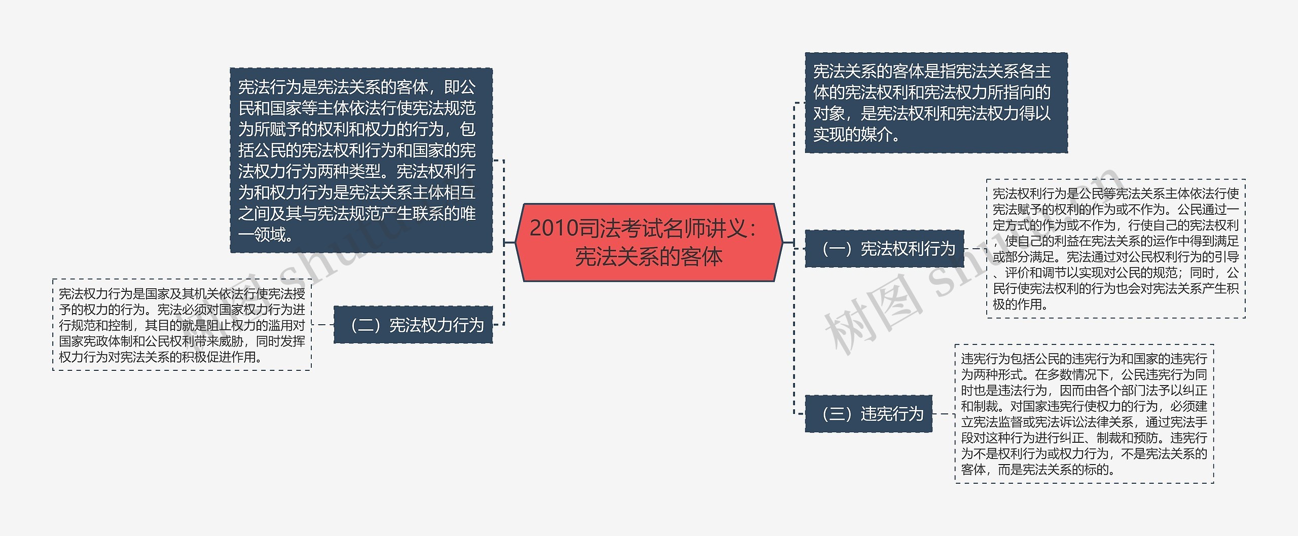 2010司法考试名师讲义：宪法关系的客体