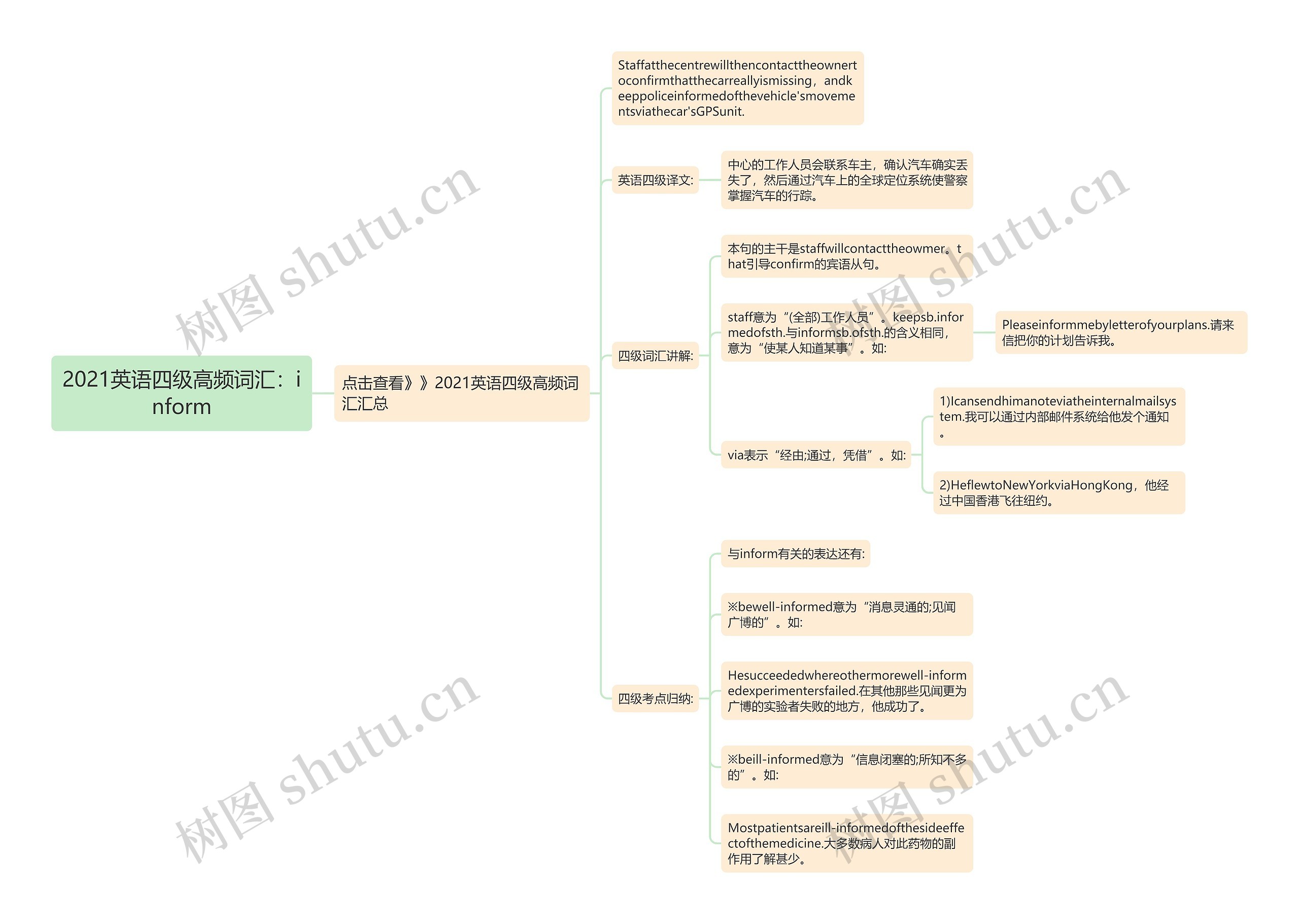 2021英语四级高频词汇：inform思维导图