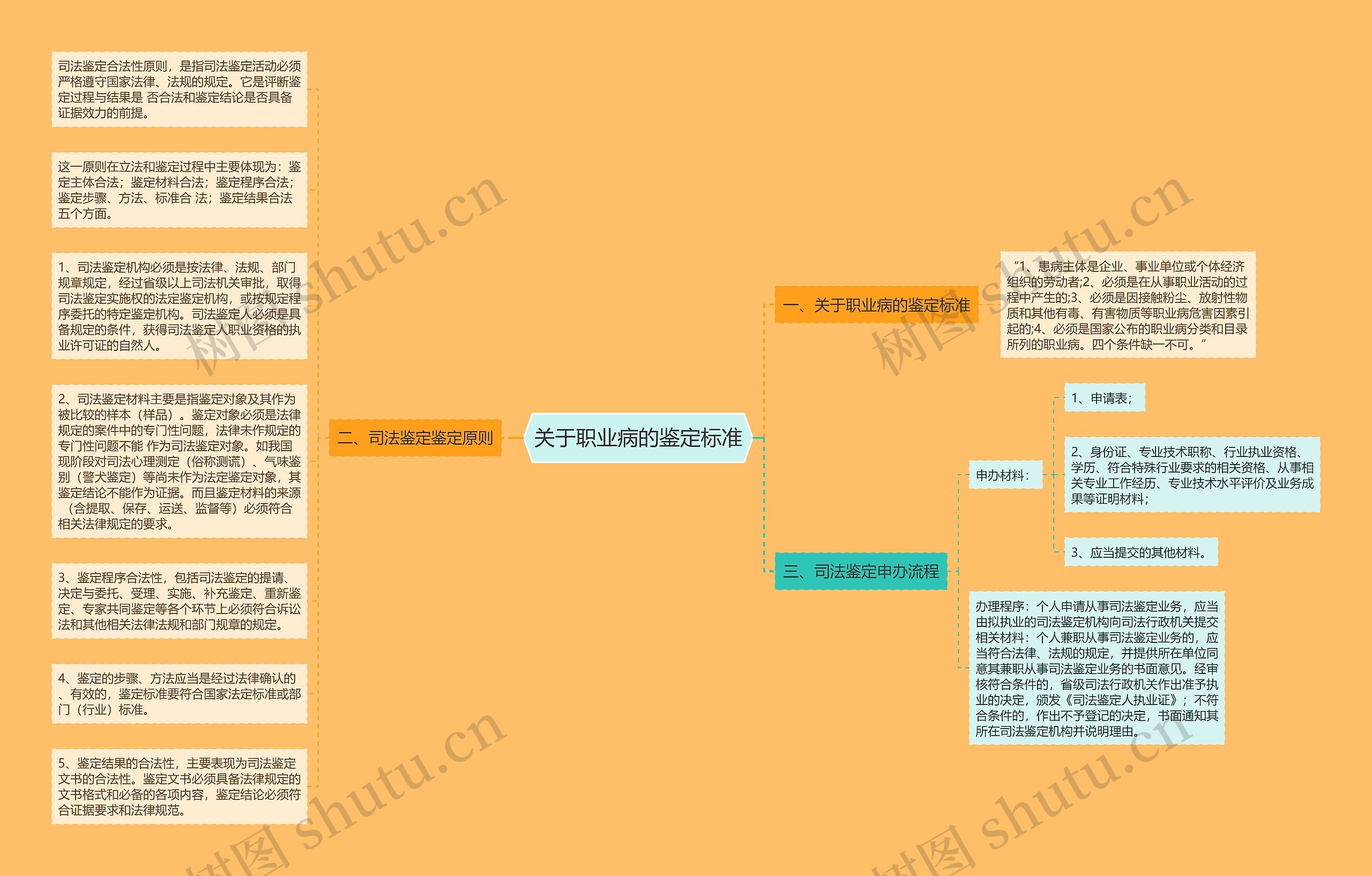 关于职业病的鉴定标准思维导图