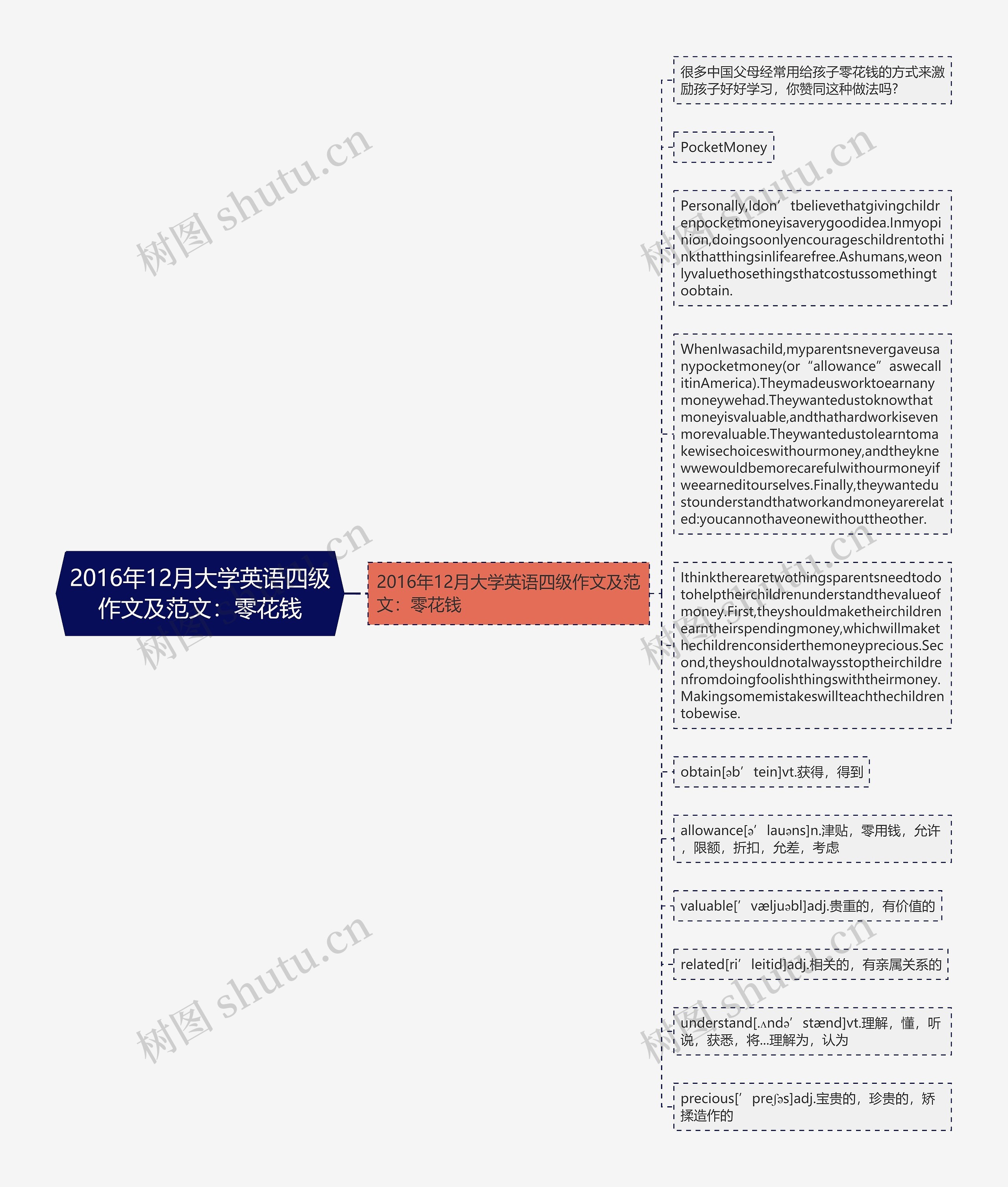 2016年12月大学英语四级作文及范文：零花钱