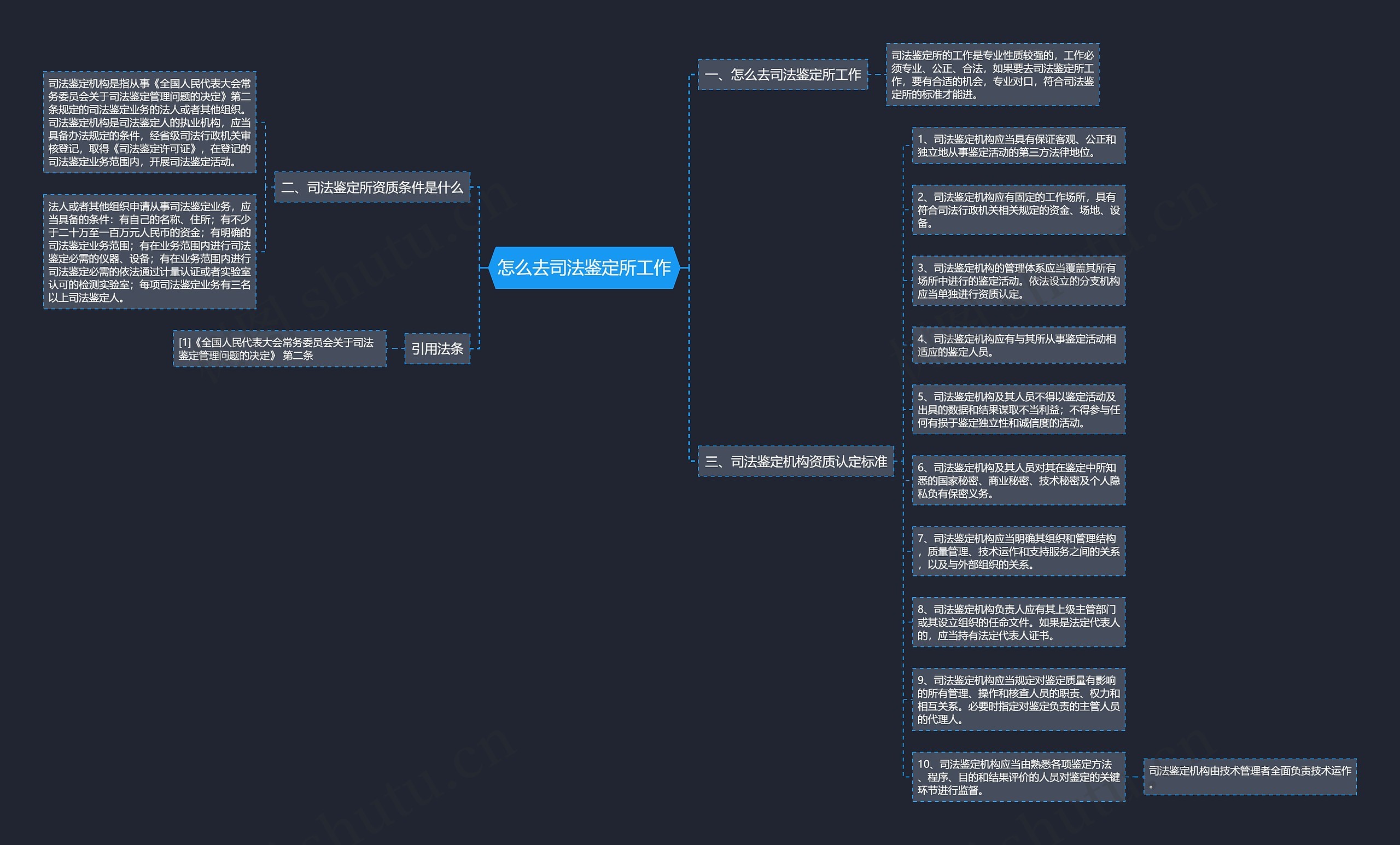 怎么去司法鉴定所工作思维导图