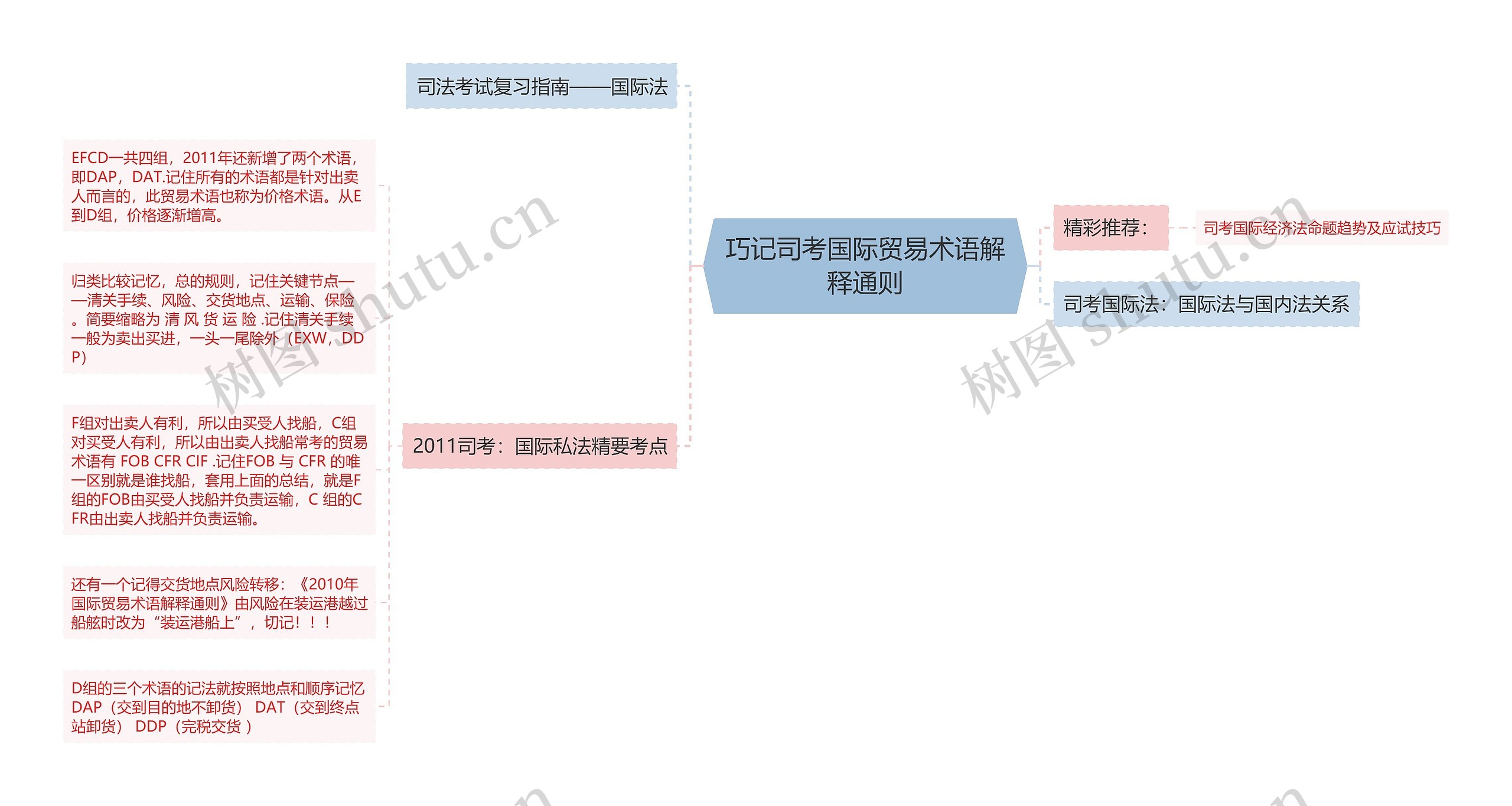 巧记司考国际贸易术语解释通则