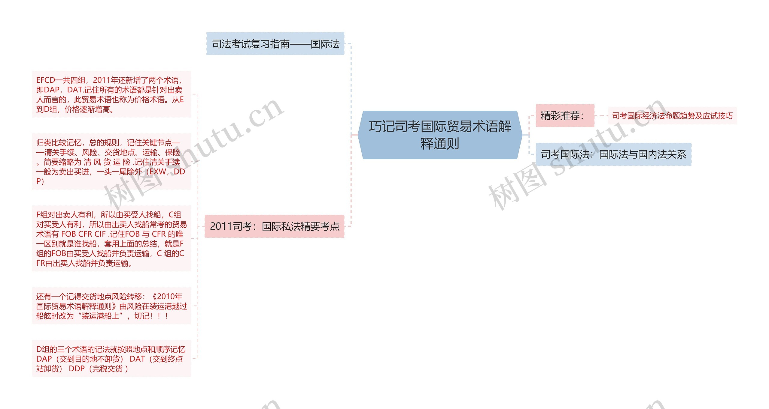 巧记司考国际贸易术语解释通则思维导图