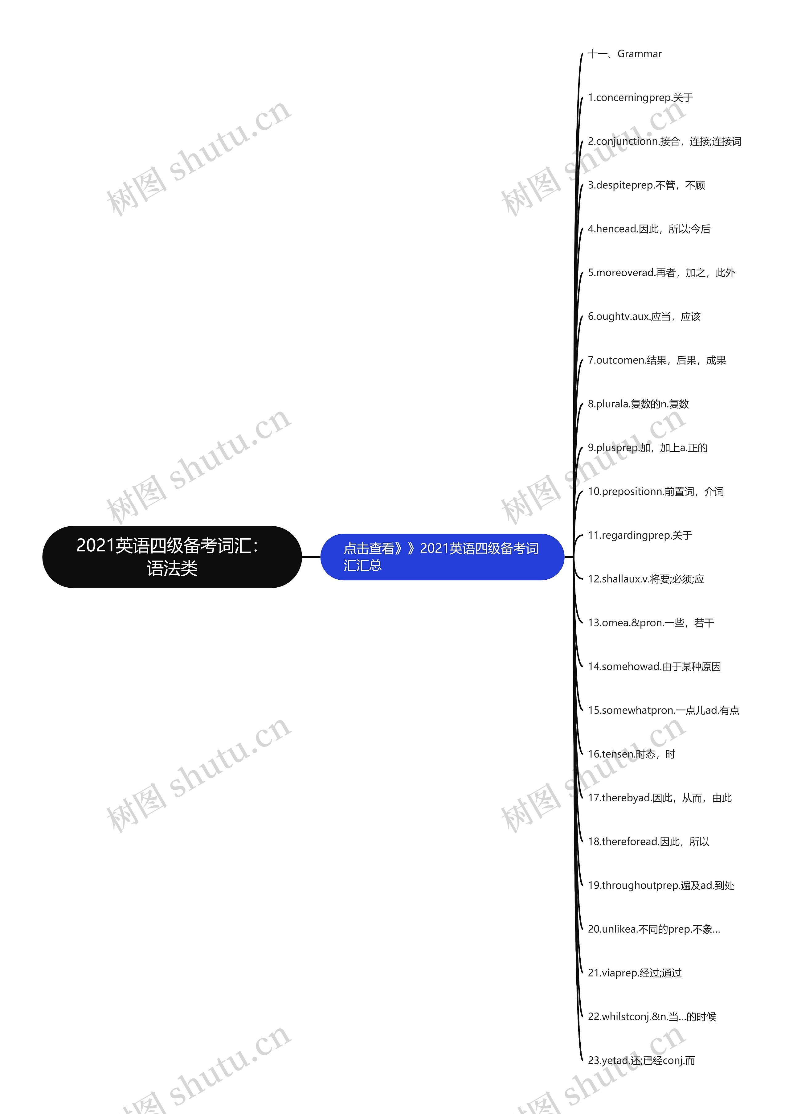 2021英语四级备考词汇：语法类思维导图