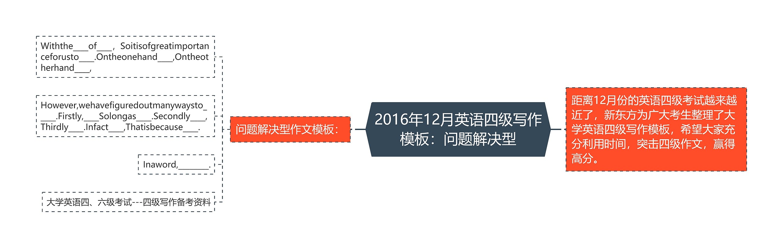 2016年12月英语四级写作：问题解决型思维导图