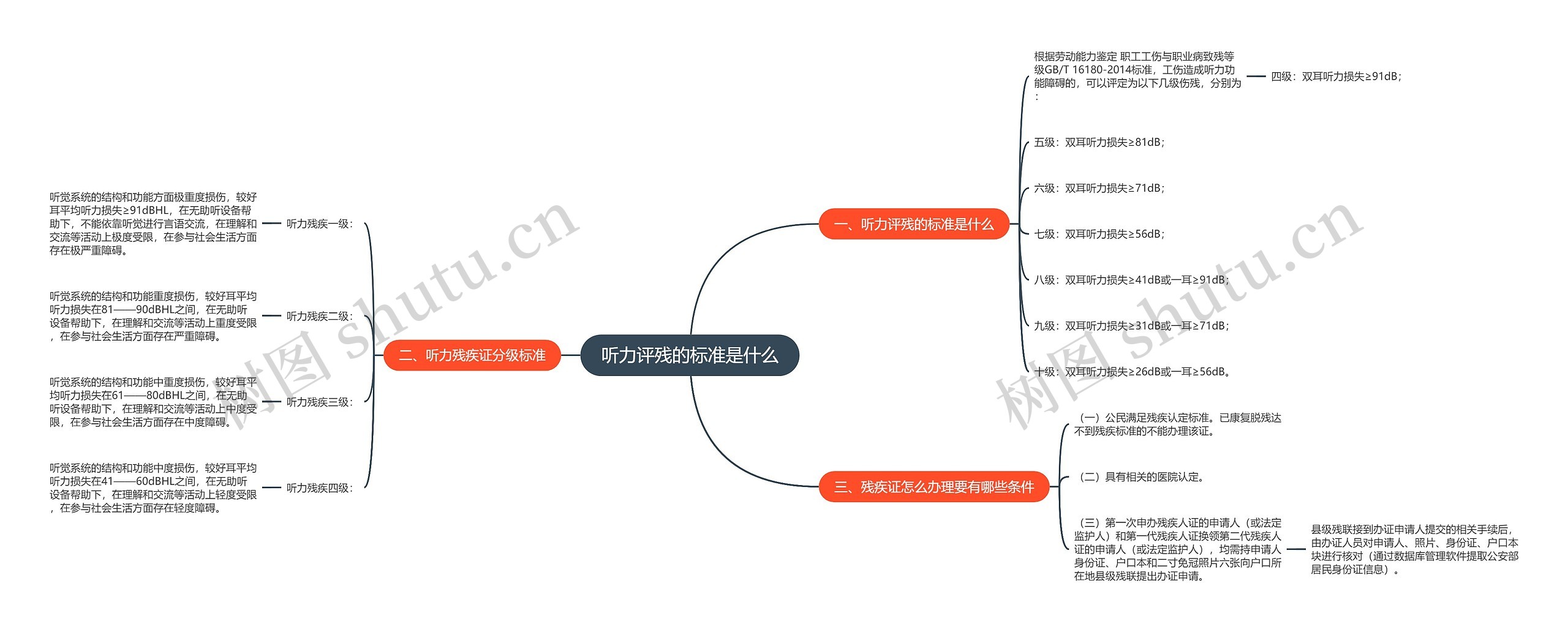 听力评残的标准是什么思维导图