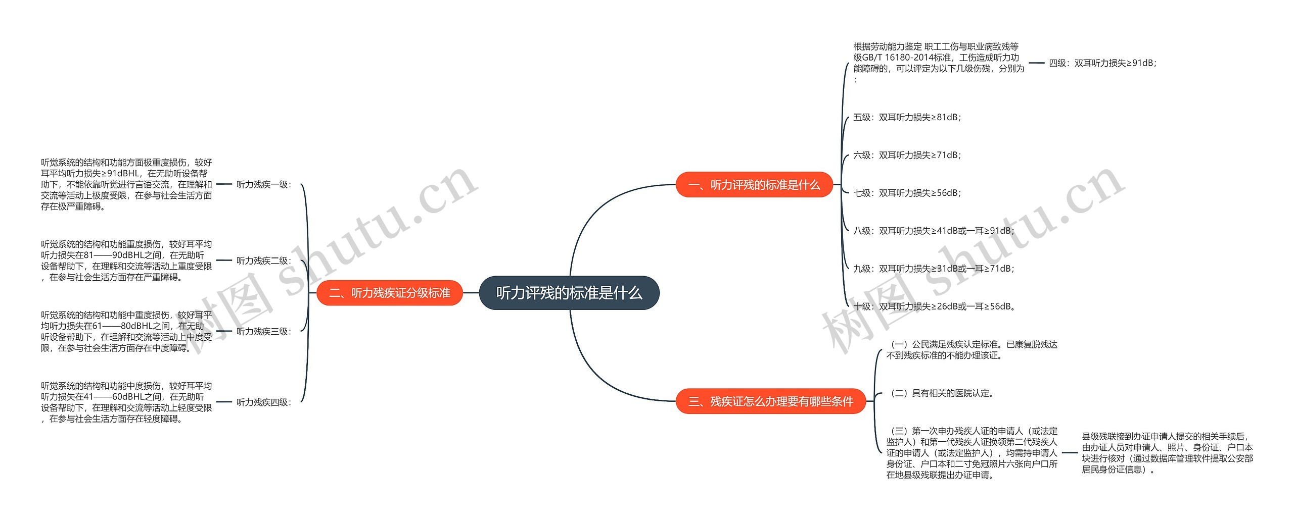 听力评残的标准是什么 听力评残的标准是什么