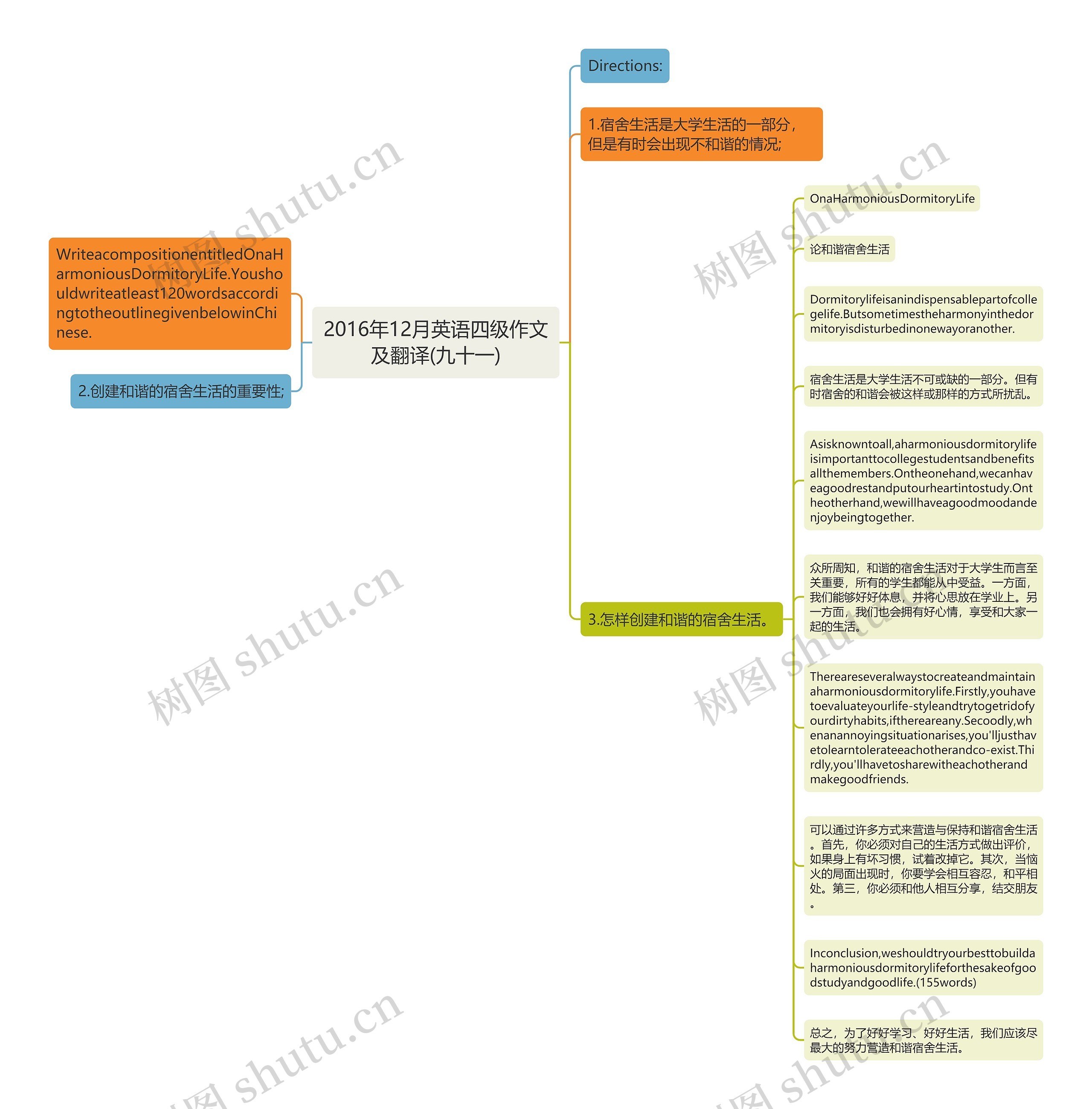 2016年12月英语四级作文及翻译(九十一)思维导图