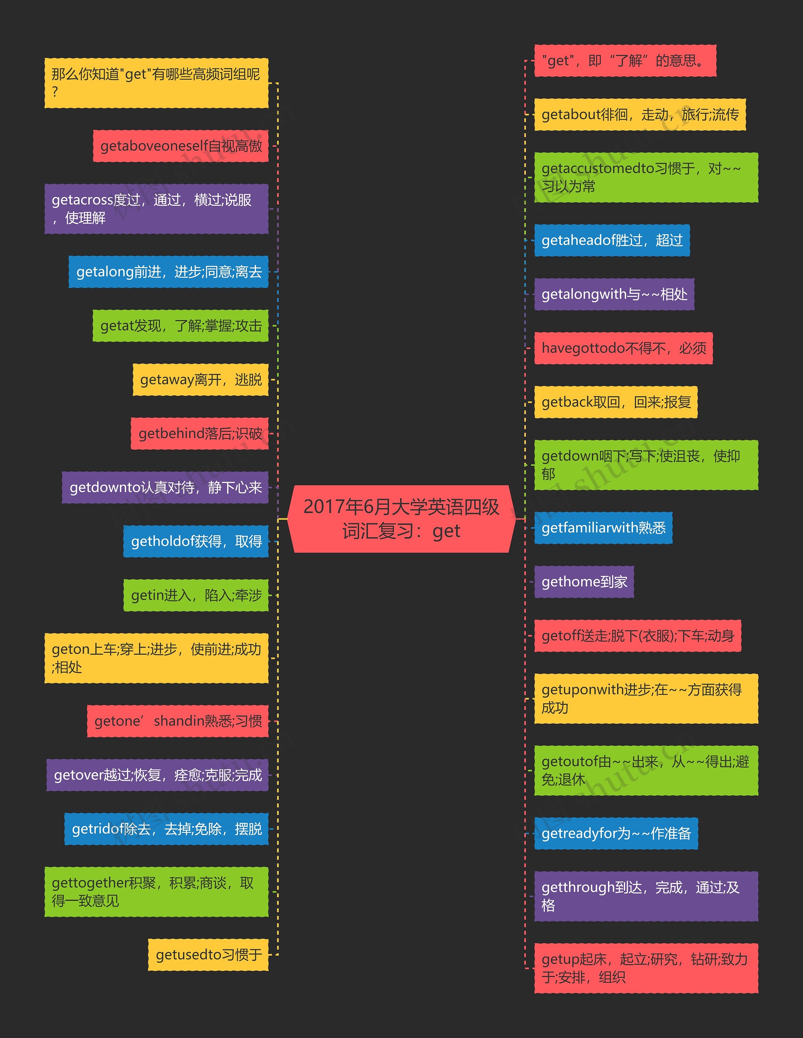 2017年6月大学英语四级词汇复习：get思维导图