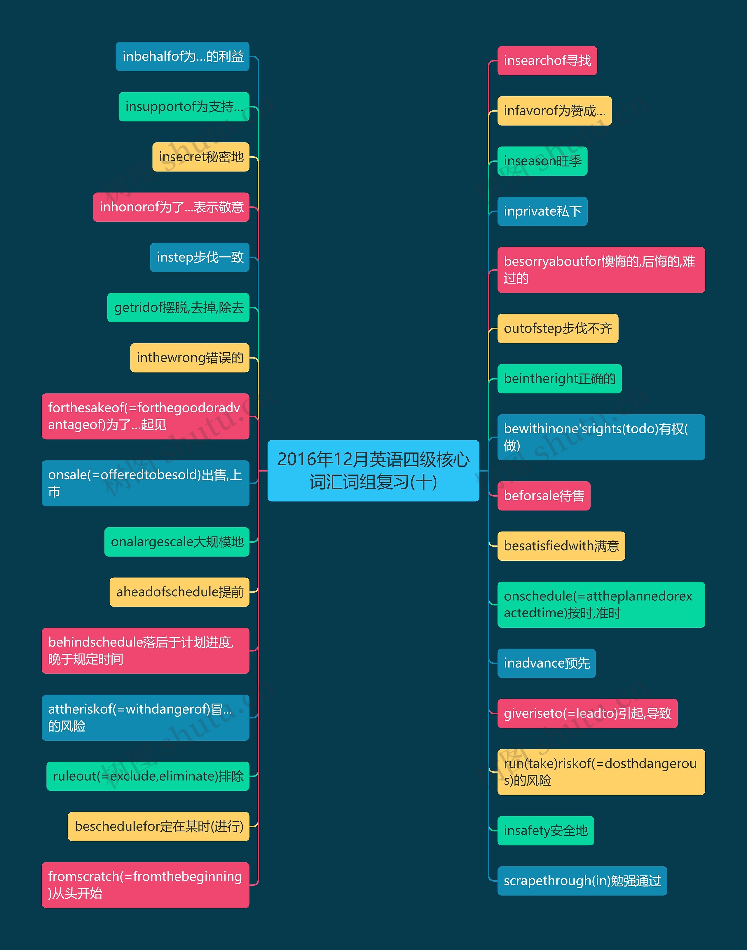 2016年12月英语四级核心词汇词组复习(十) 2016年12月英语四级核心词汇词组复习(十)