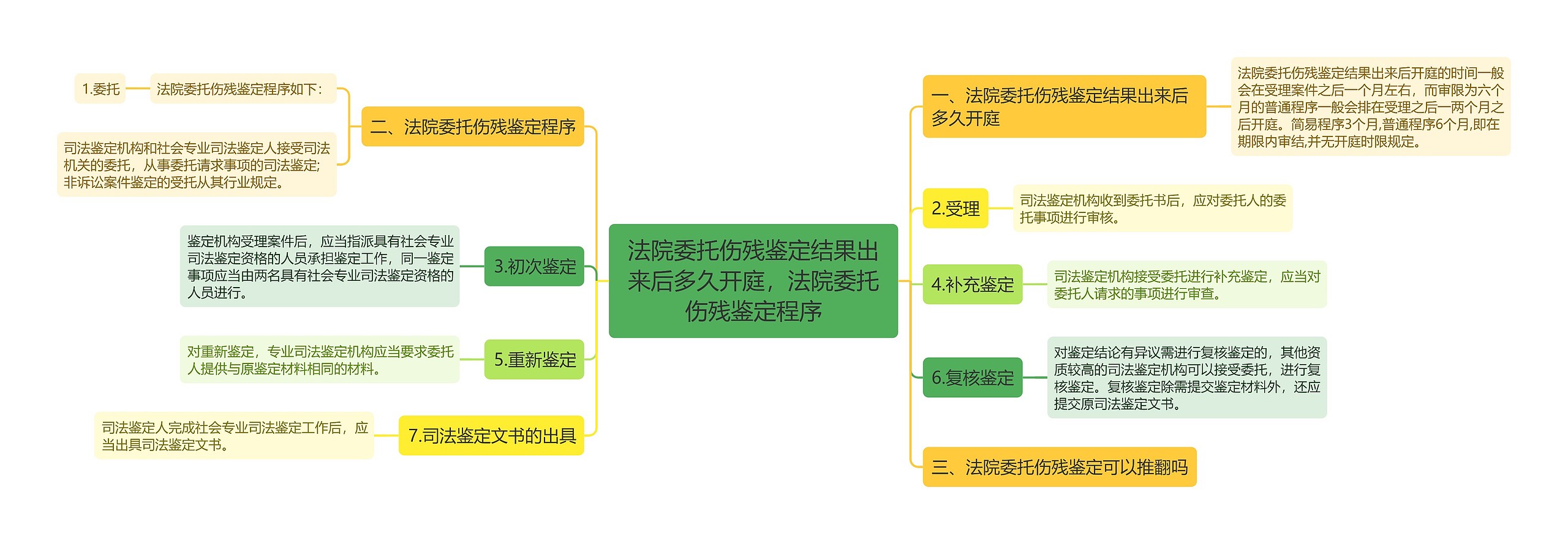 法院委托伤残鉴定结果出来后多久开庭，法院委托伤残鉴定程序