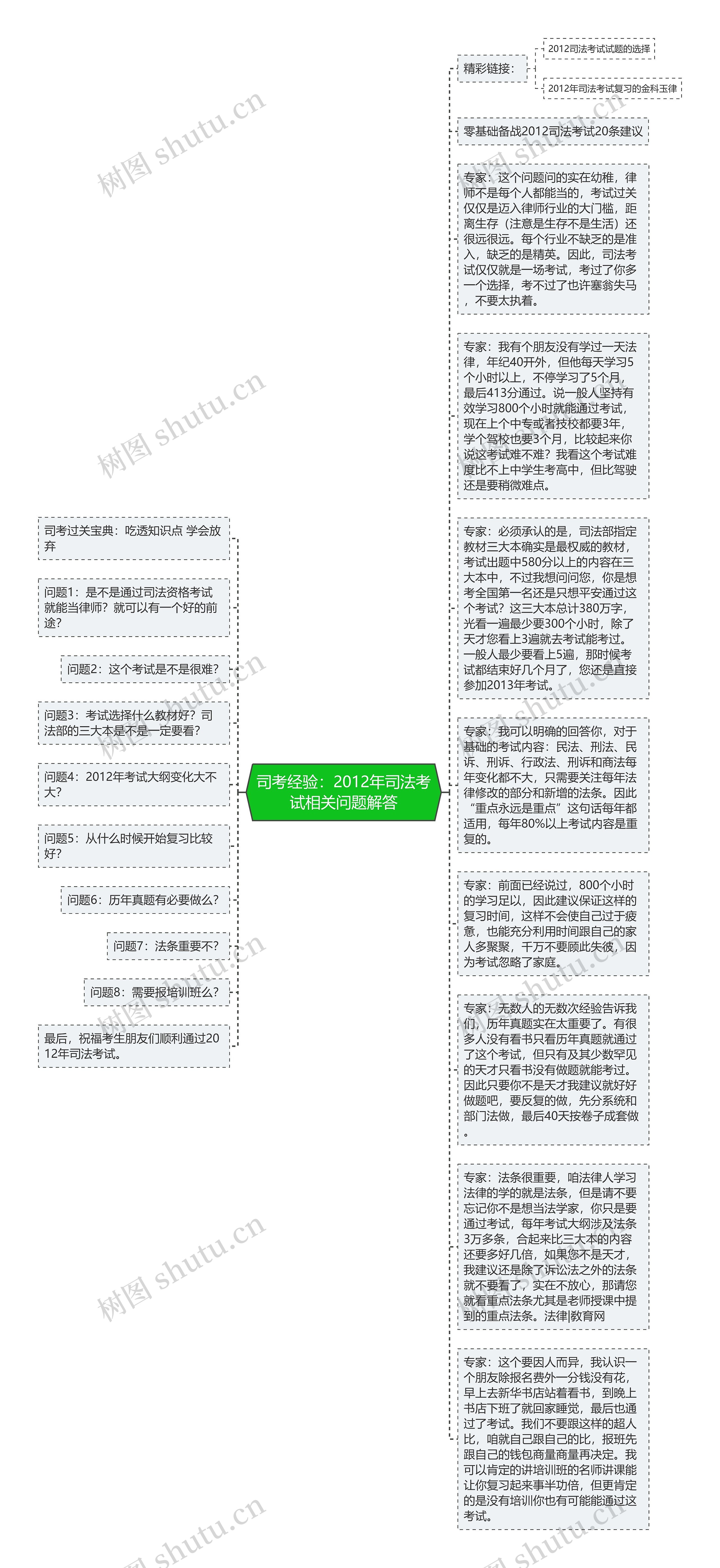 司考经验：2012年司法考试相关问题解答思维导图