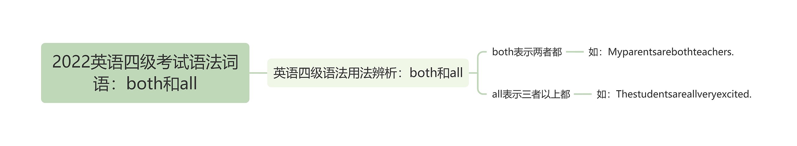 2022英语四级考试语法词语：both和all