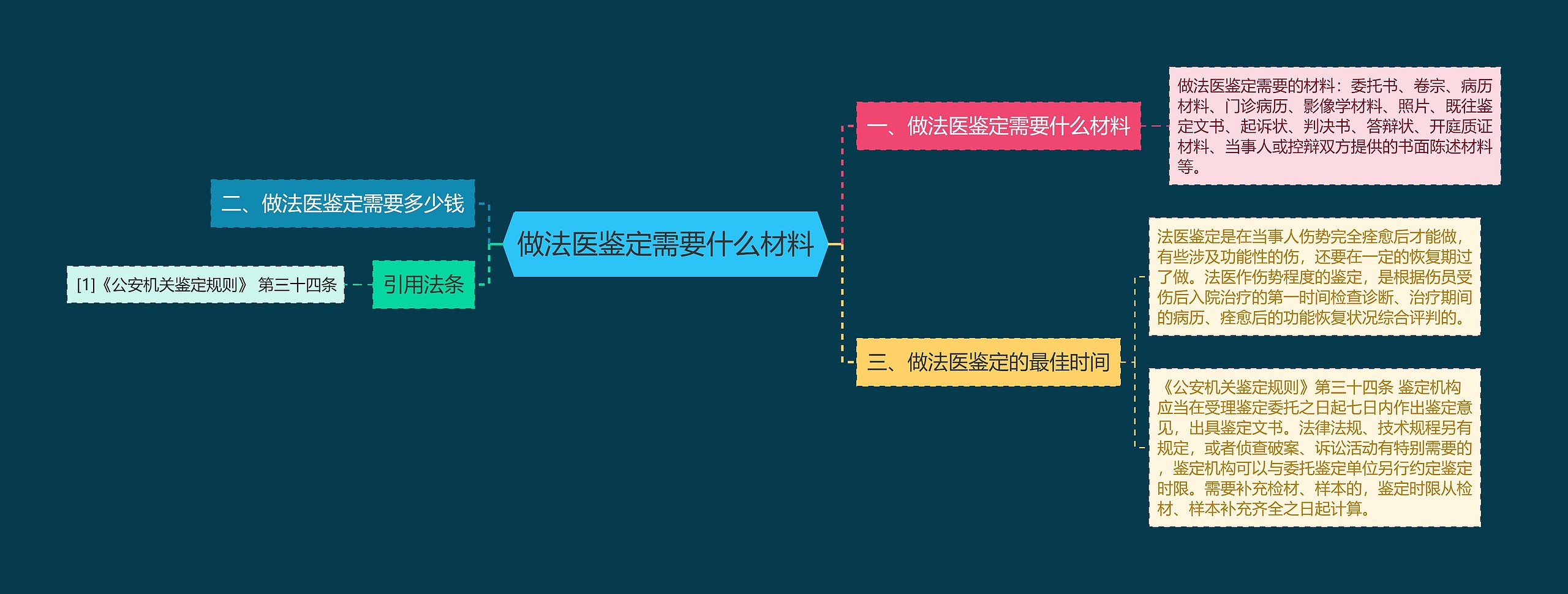 做法医鉴定需要什么材料思维导图