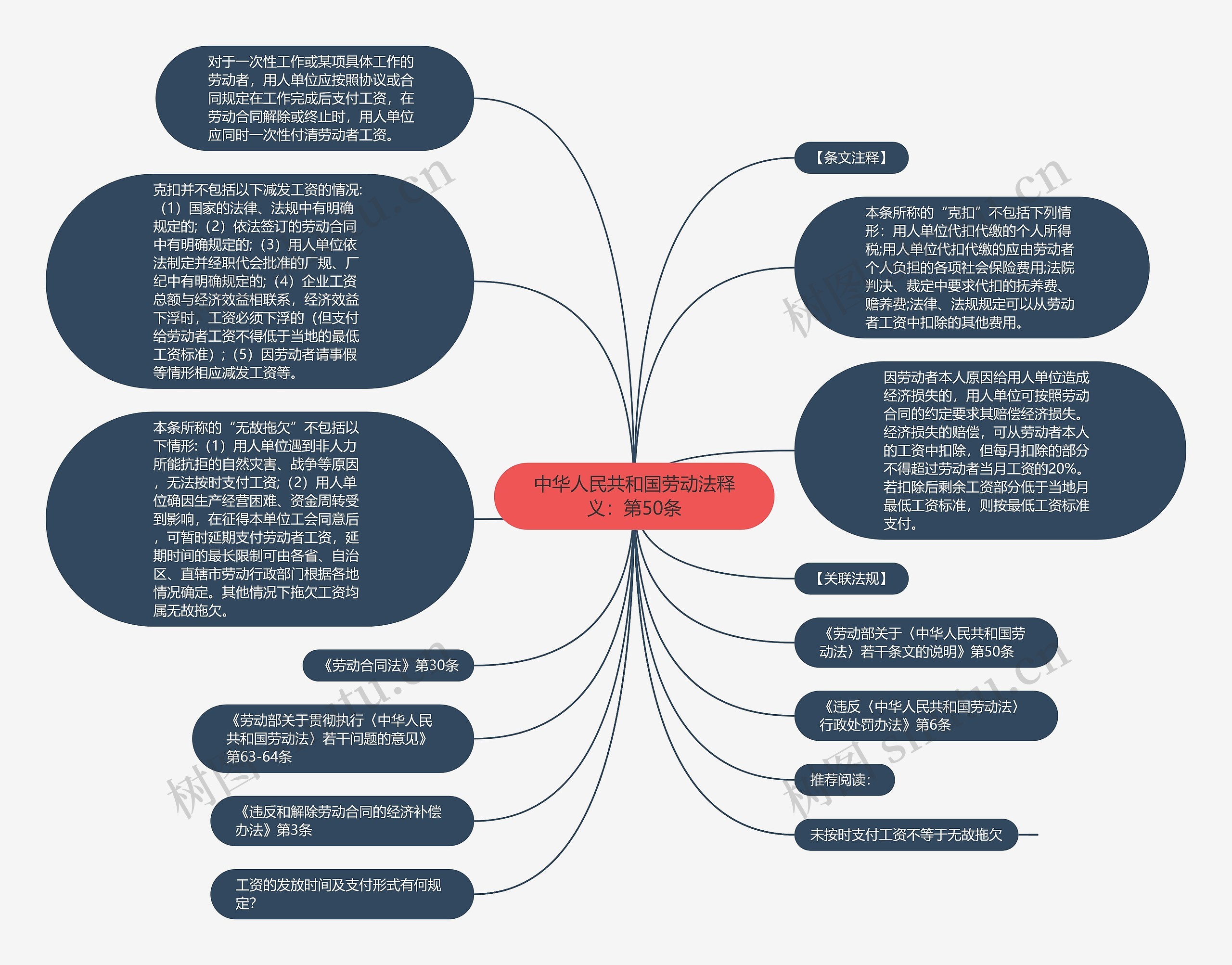 中华人民共和国劳动法释义：第50条思维导图