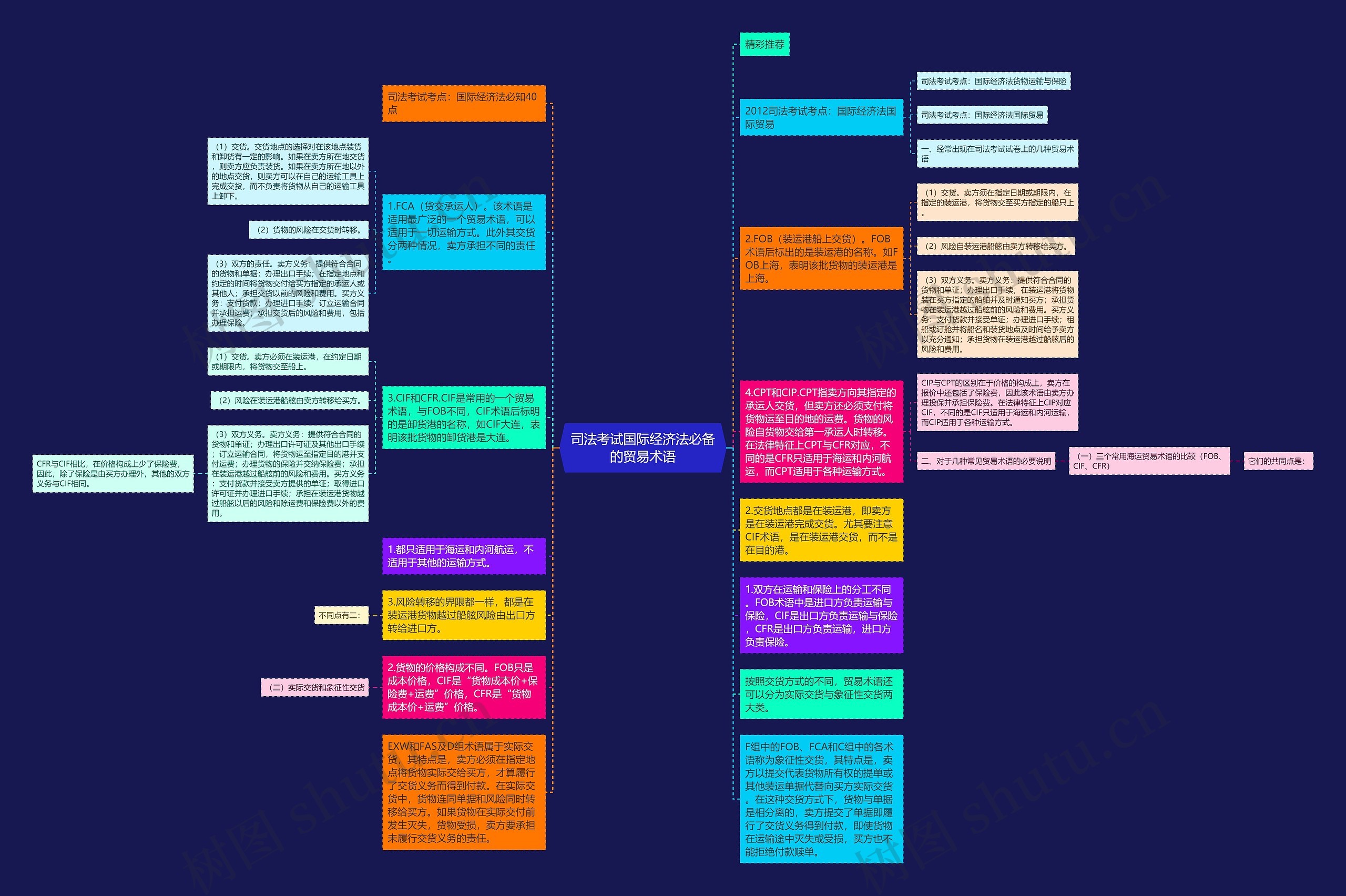 司法考试国际经济法必备的贸易术语思维导图