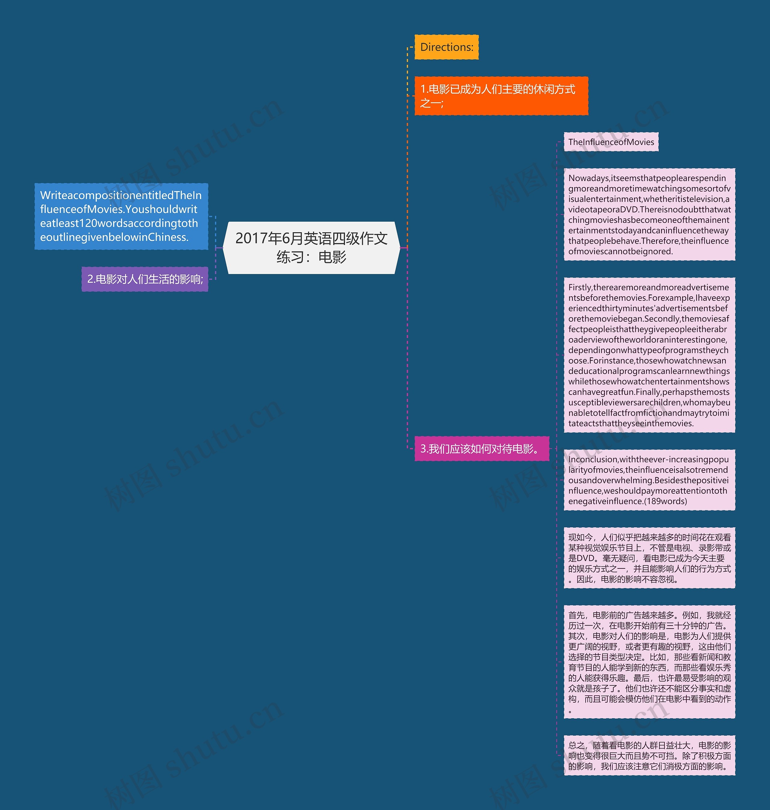 2017年6月英语四级作文练习：电影思维导图