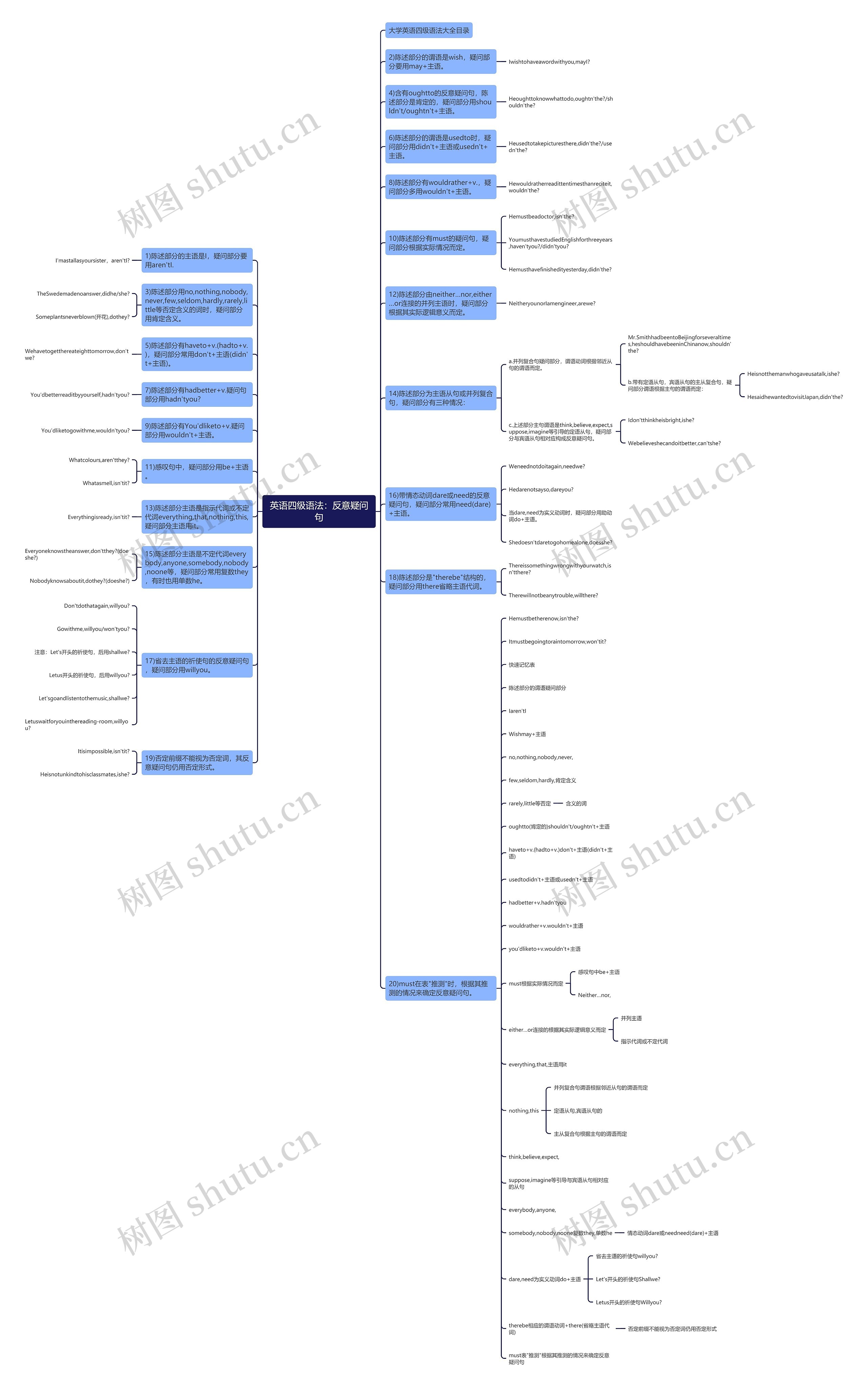 英语四级语法：反意疑问句思维导图