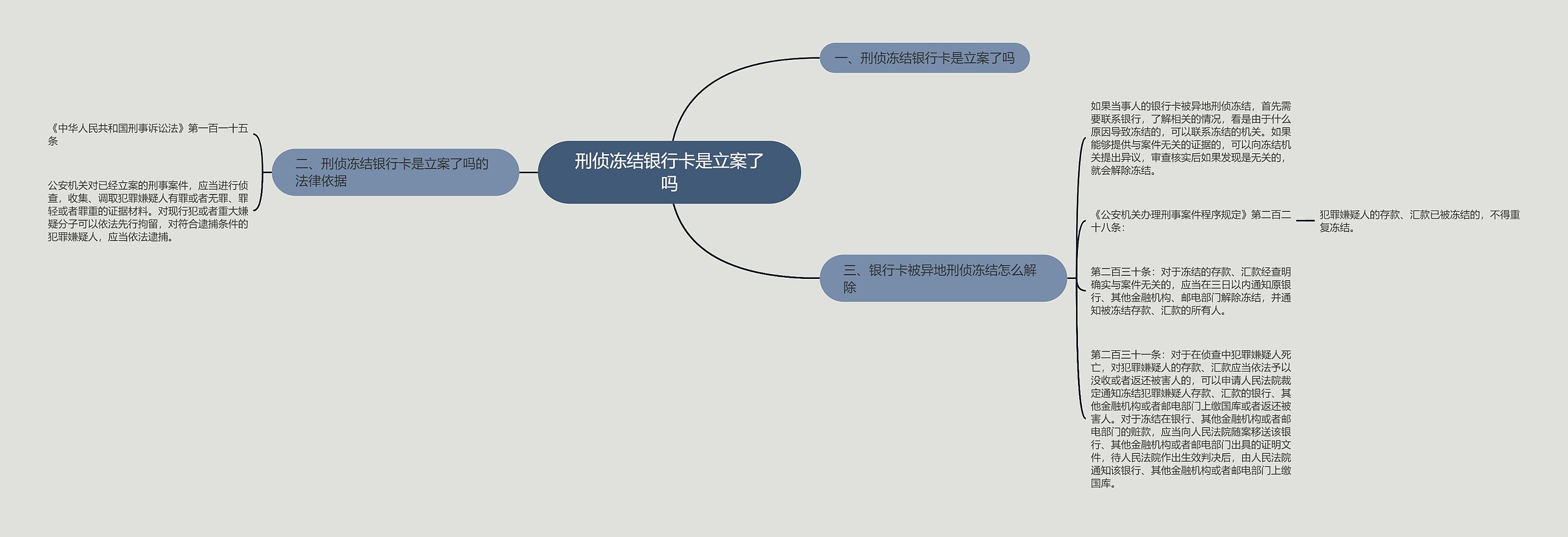 刑侦冻结银行卡是立案了吗思维导图