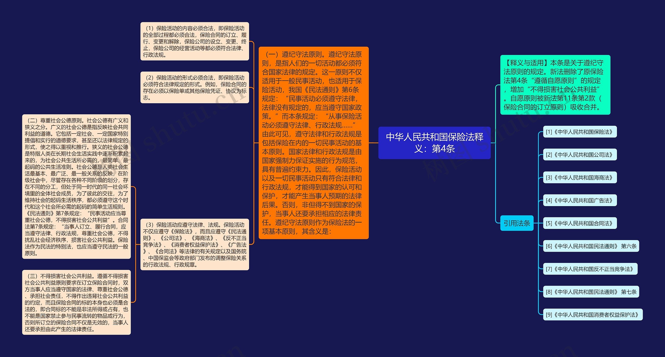 中华人民共和国保险法释义：第4条