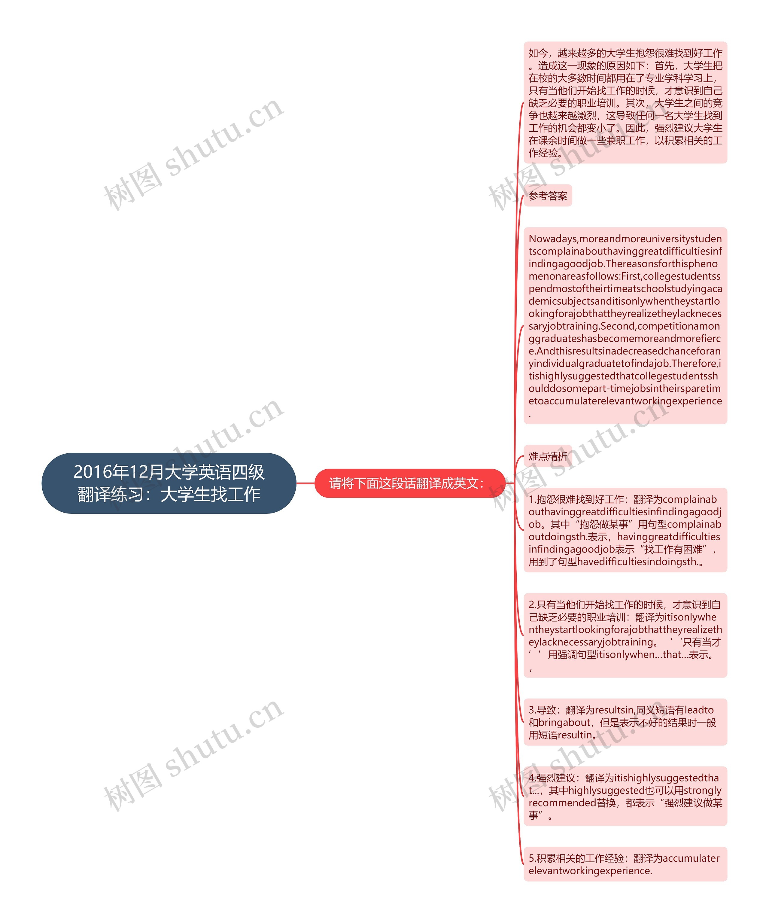 2016年12月大学英语四级翻译练习：大学生找工作思维导图