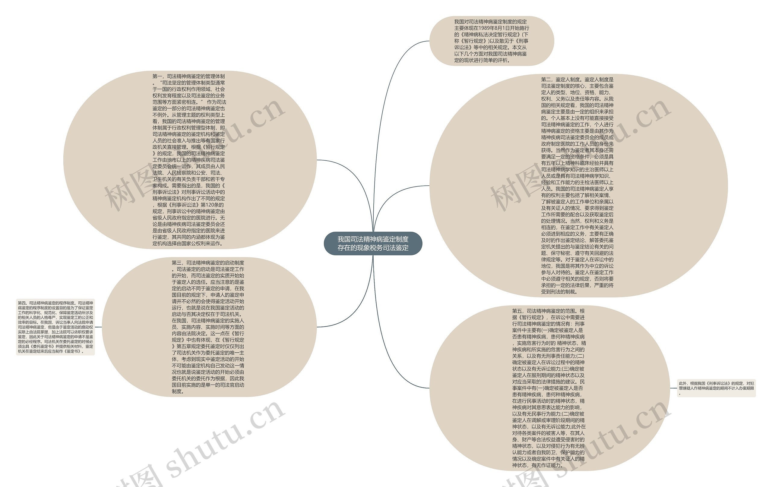 我国司法精神病鉴定制度存在的现象税务司法鉴定思维导图