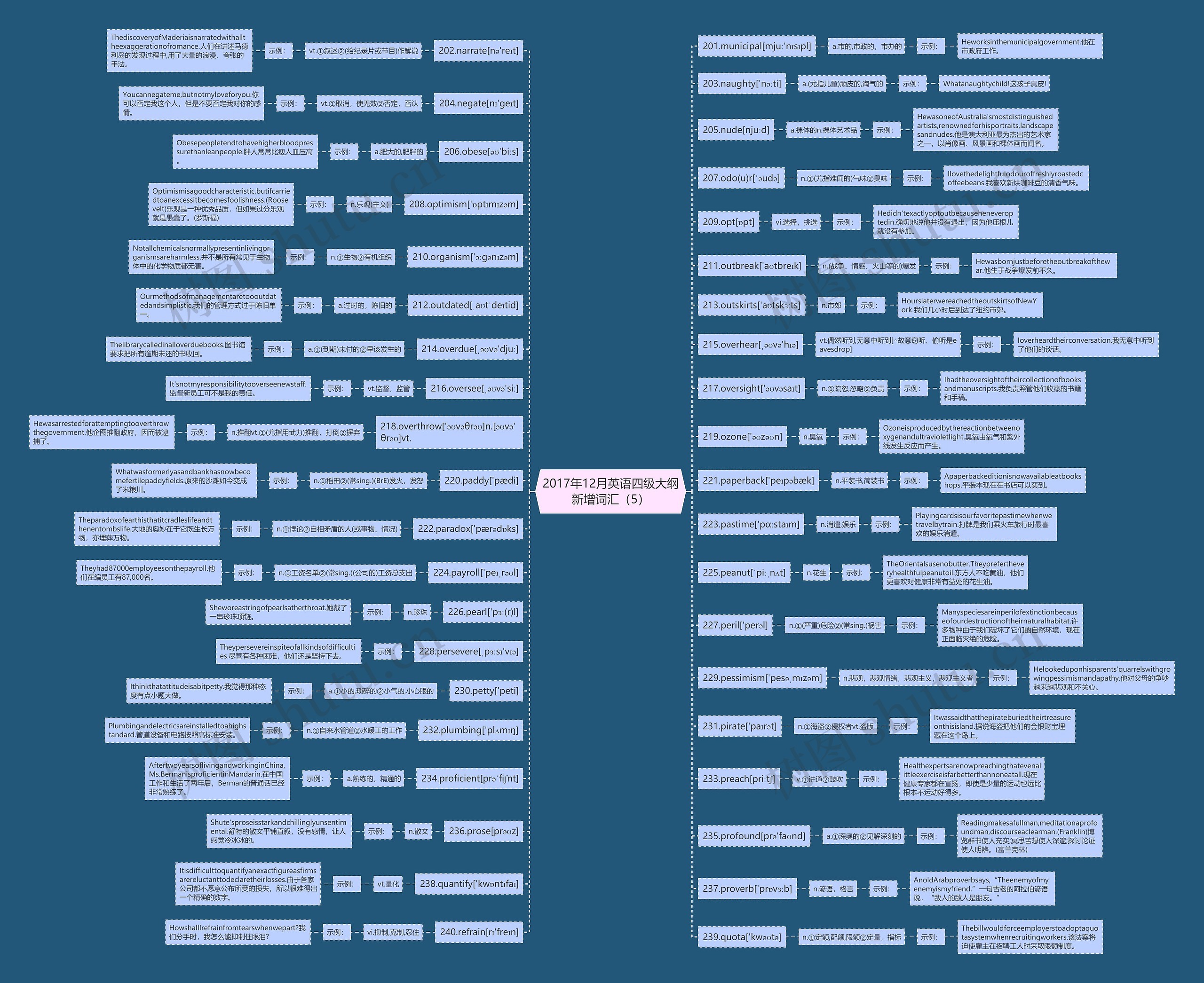 2017年12月英语四级大纲新增词汇（5）思维导图