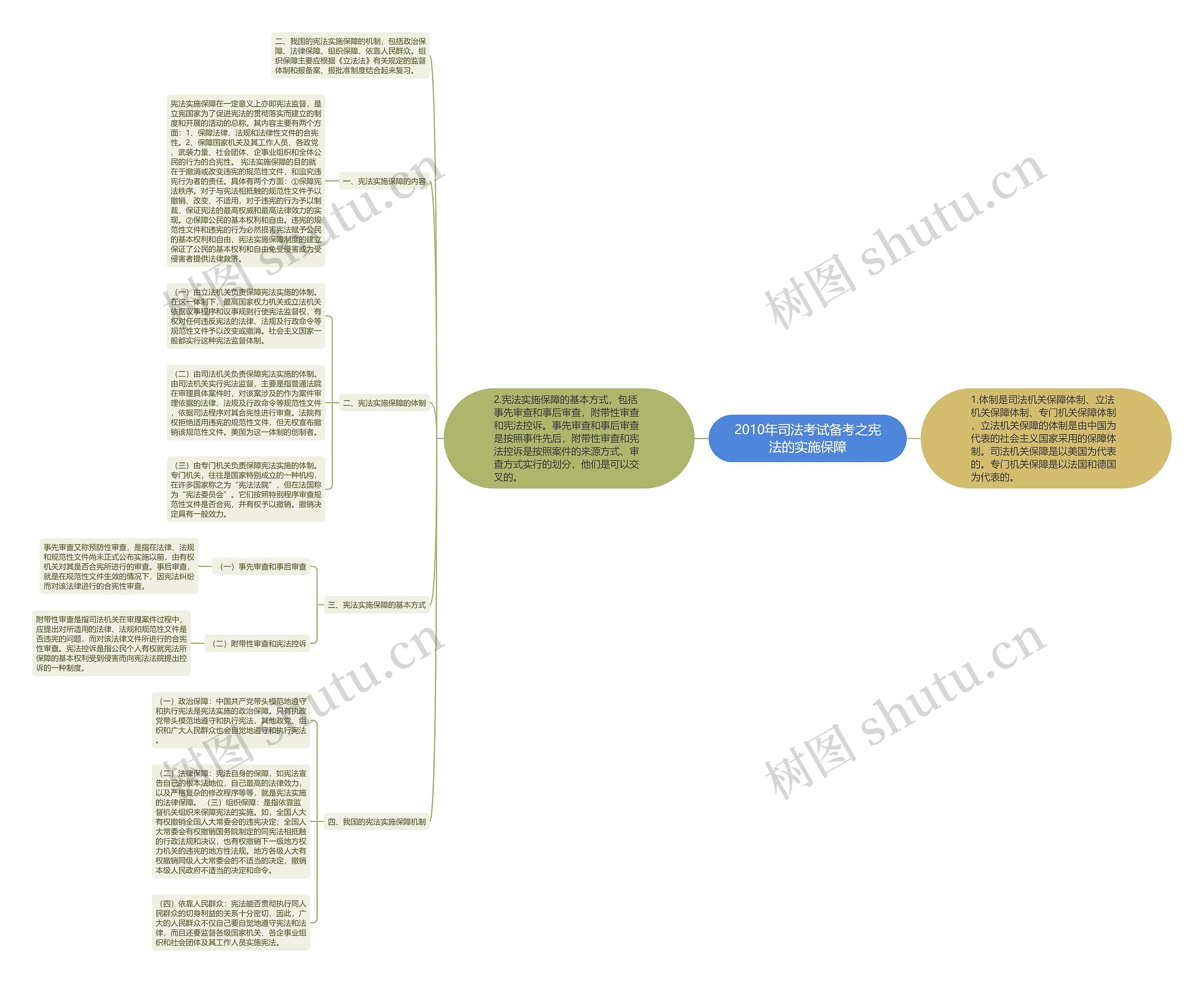 2010年司法考试备考之宪法的实施保障思维导图