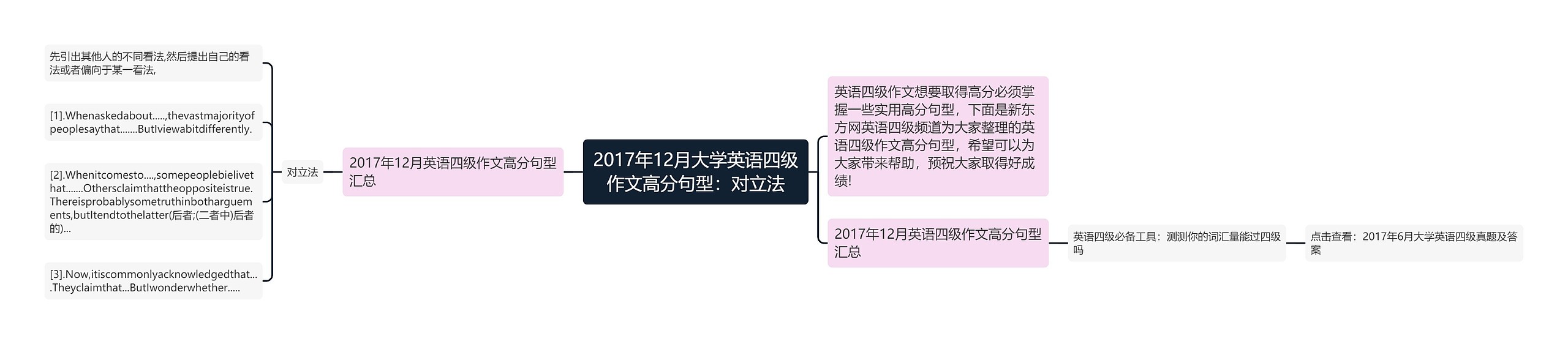 2017年12月大学英语四级作文高分句型：对立法