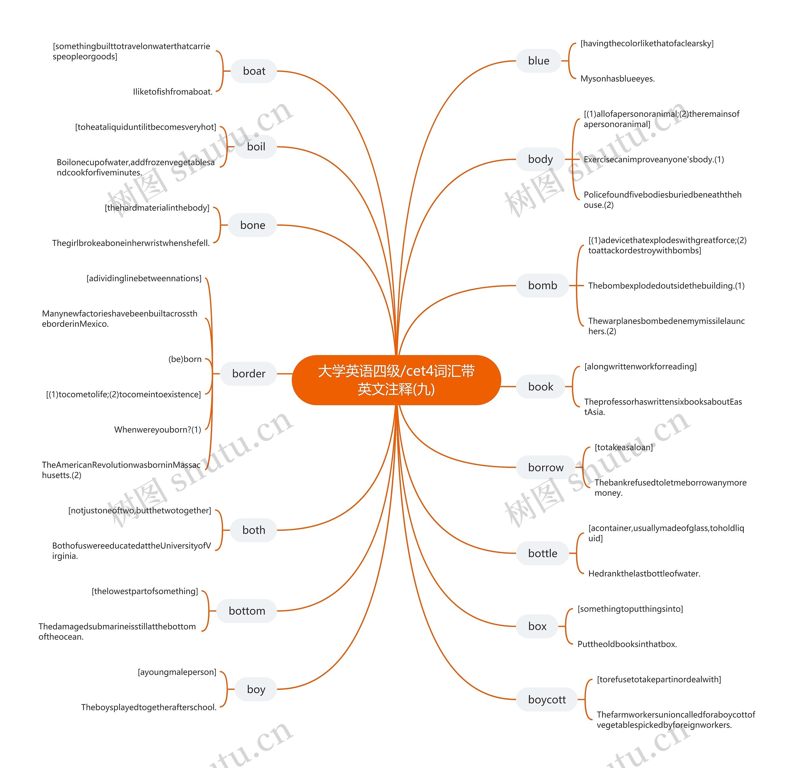 大学英语四级/cet4词汇带英文注释(九)思维导图
