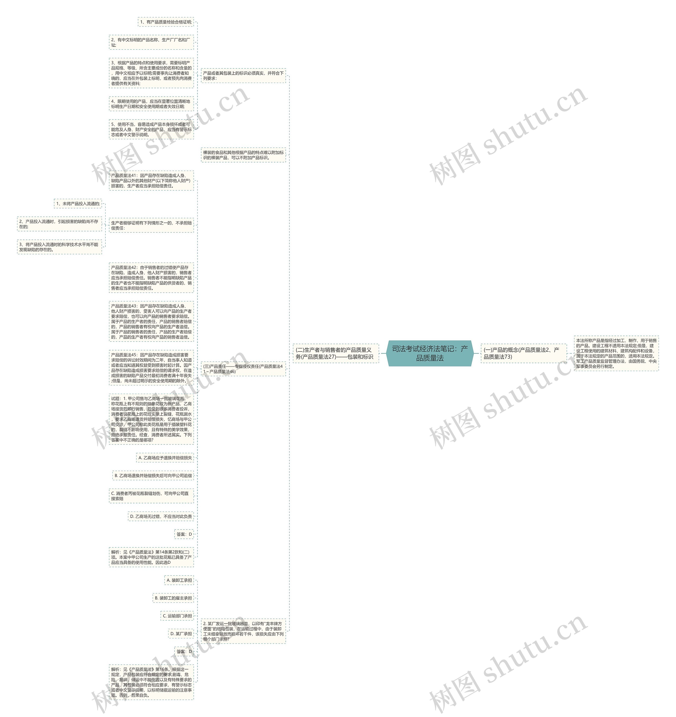 司法考试经济法笔记：产品质量法思维导图